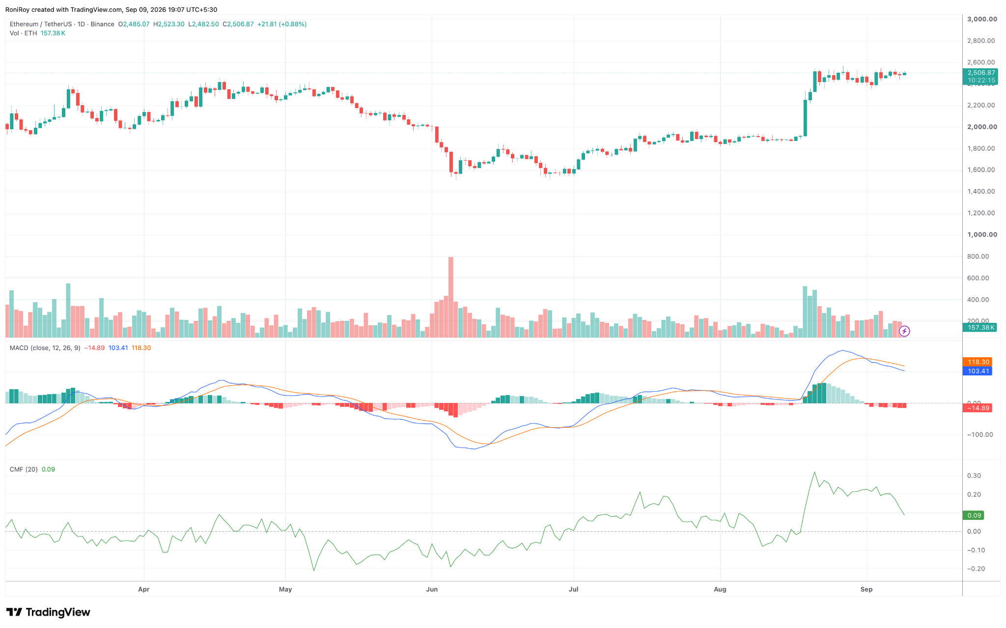 ETH/USDT Tages-Chart. Quelle: TradingView.