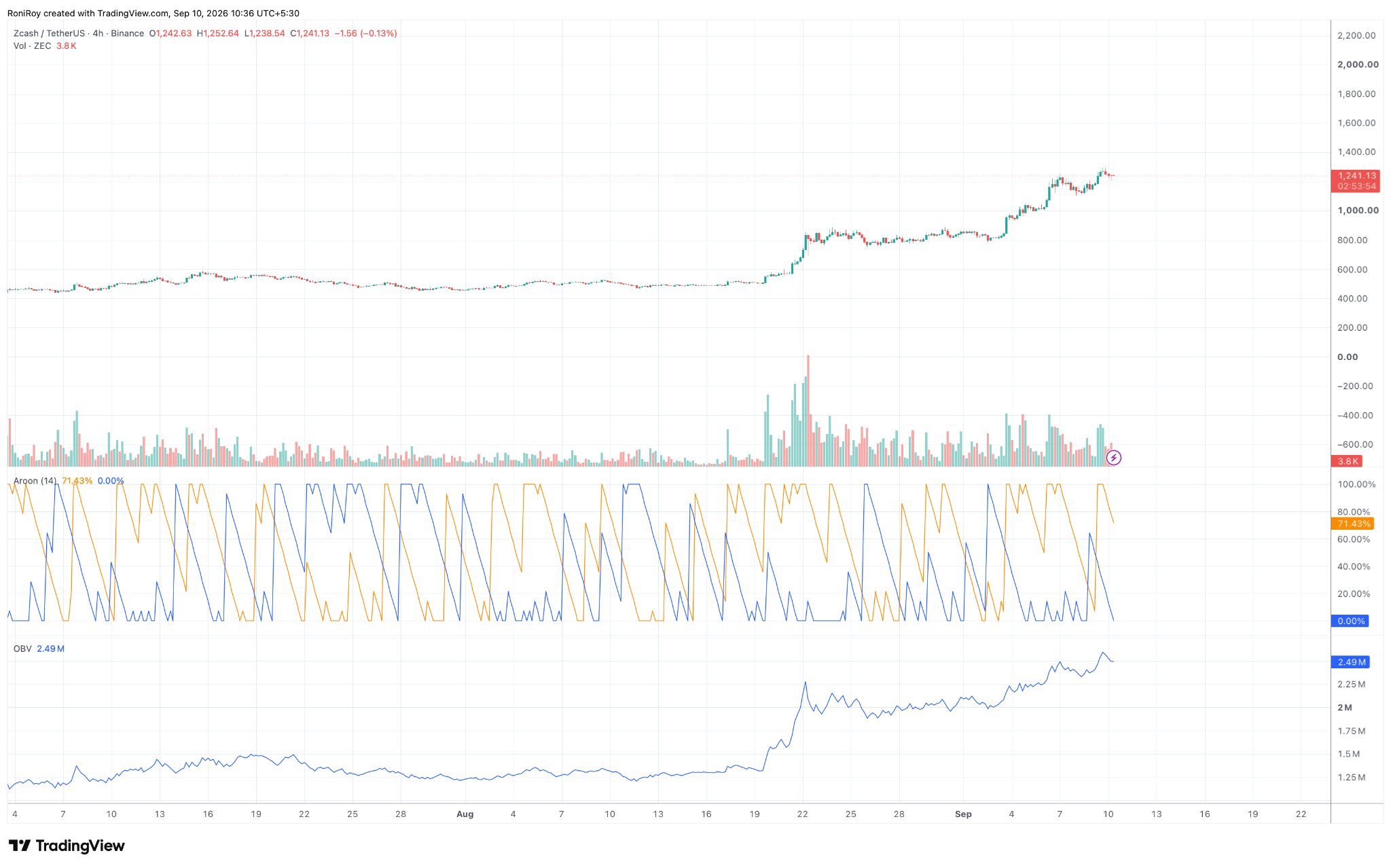 ZEC/USDT 4-hour price chart. Source: TradingView.