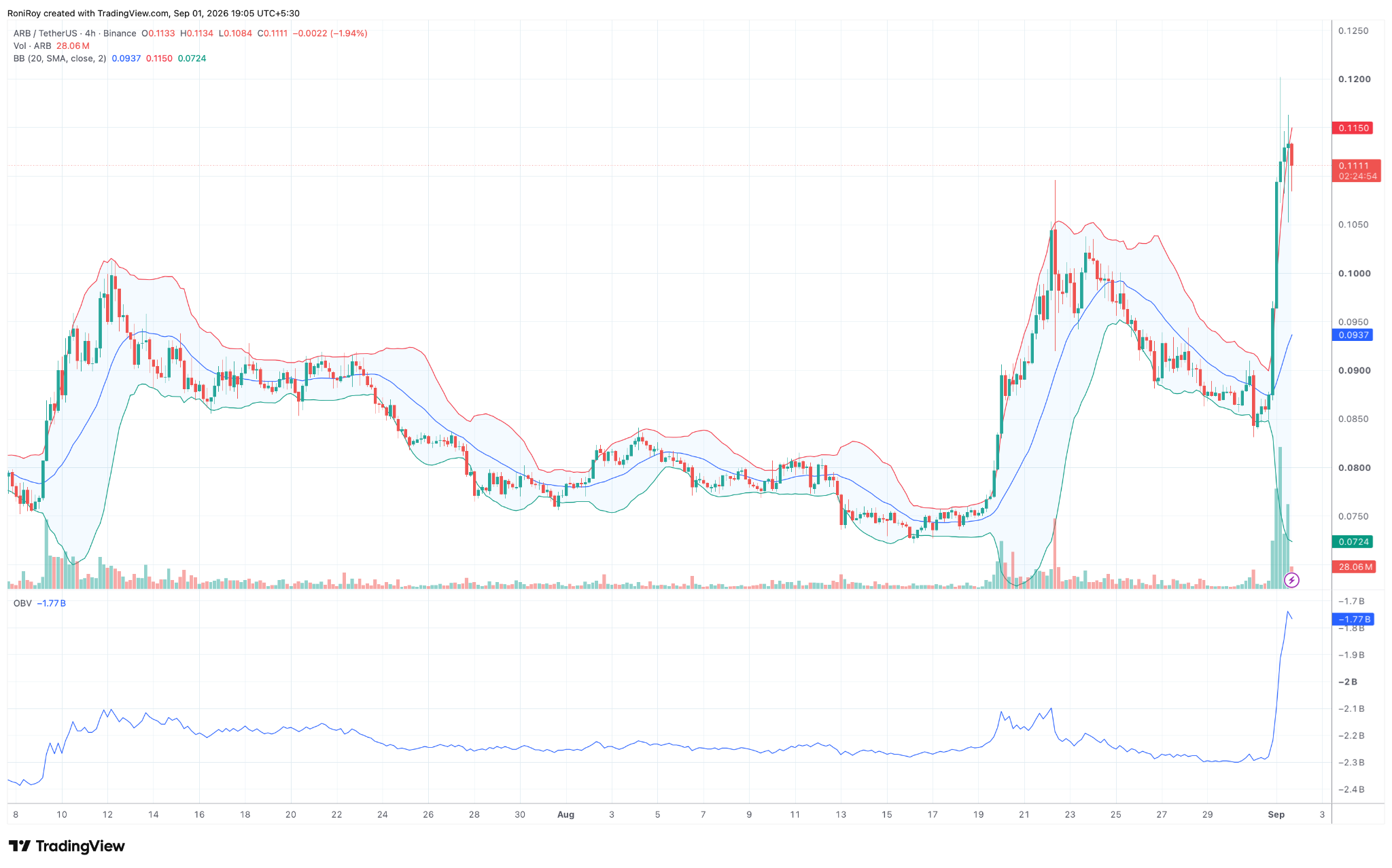 ARB/USDT 4-hour price chart. Source: TradingView.