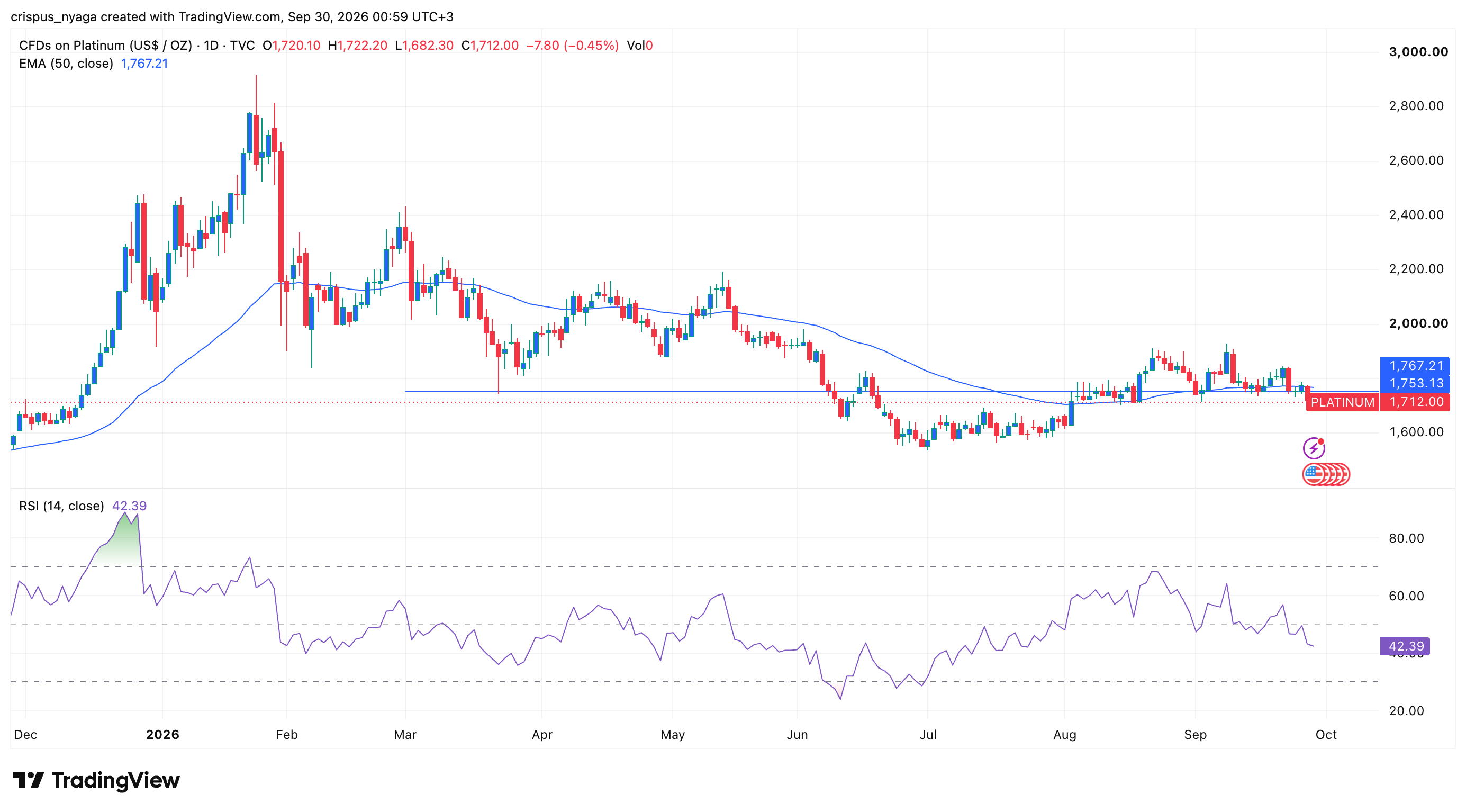 platinum price