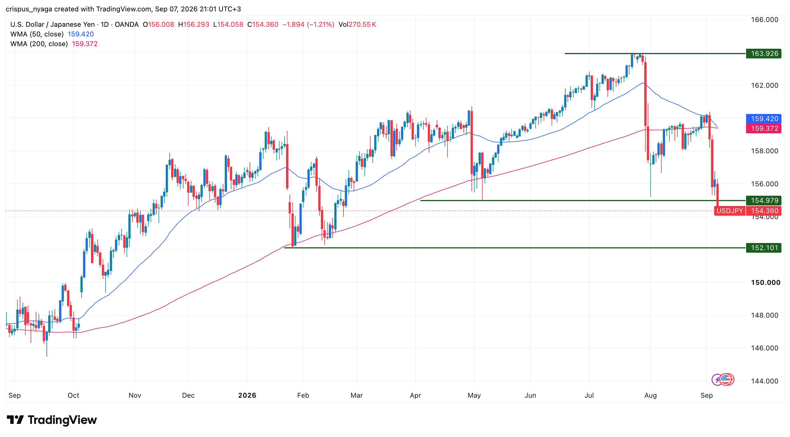 usd/jpy