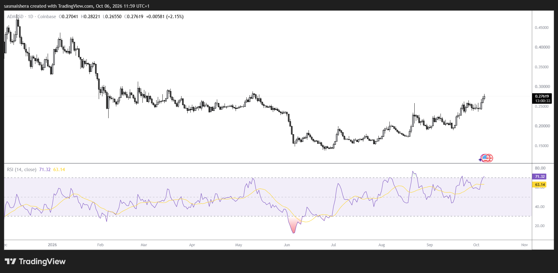 ADA/USD Daily Chart