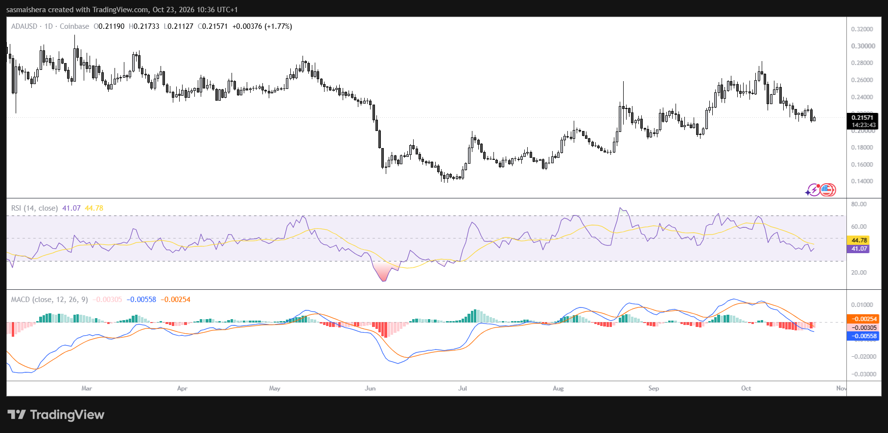 ADA/USD Daily Chart
