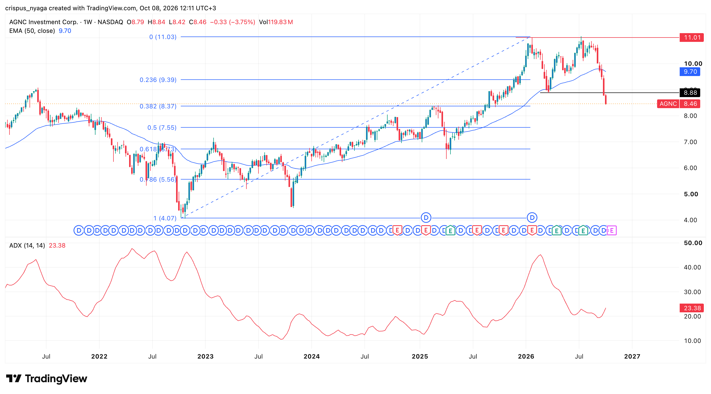 agnc stock