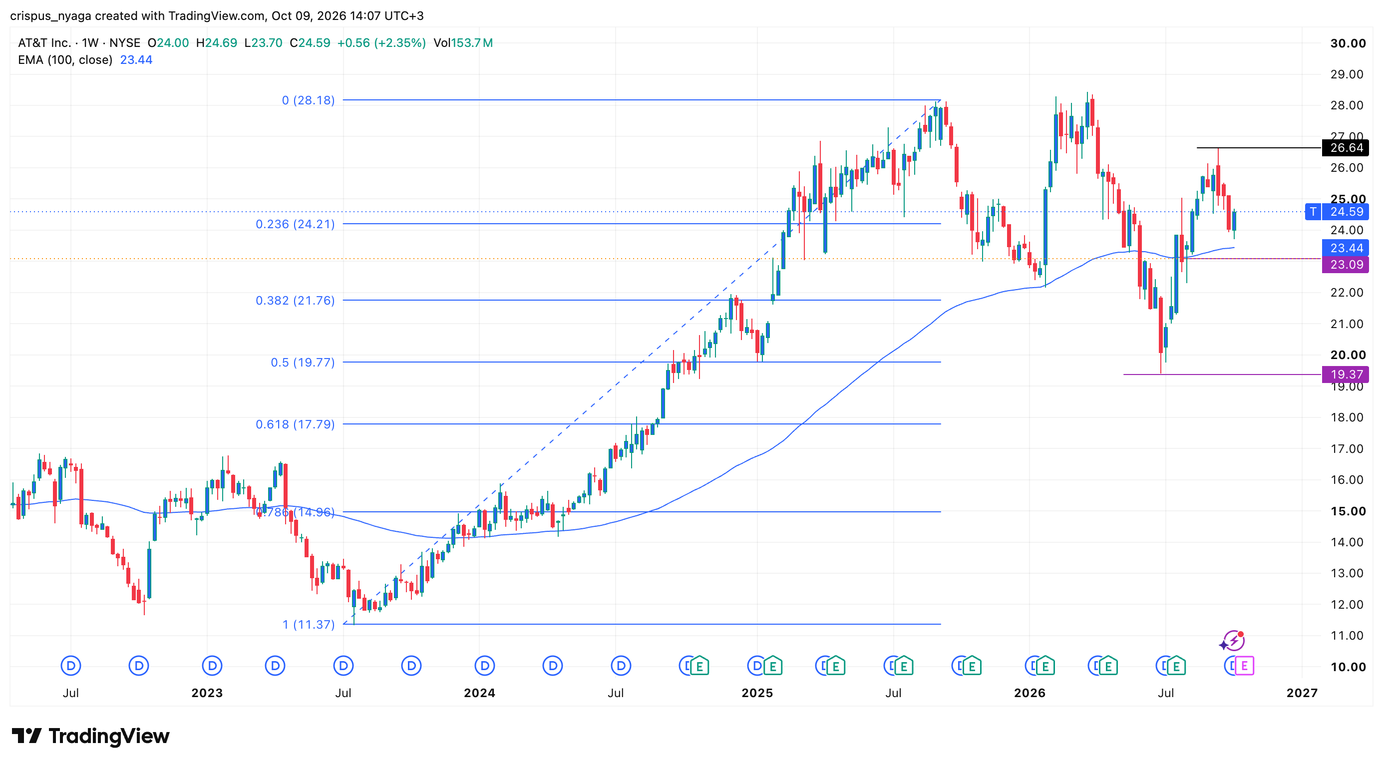 AT&T stock