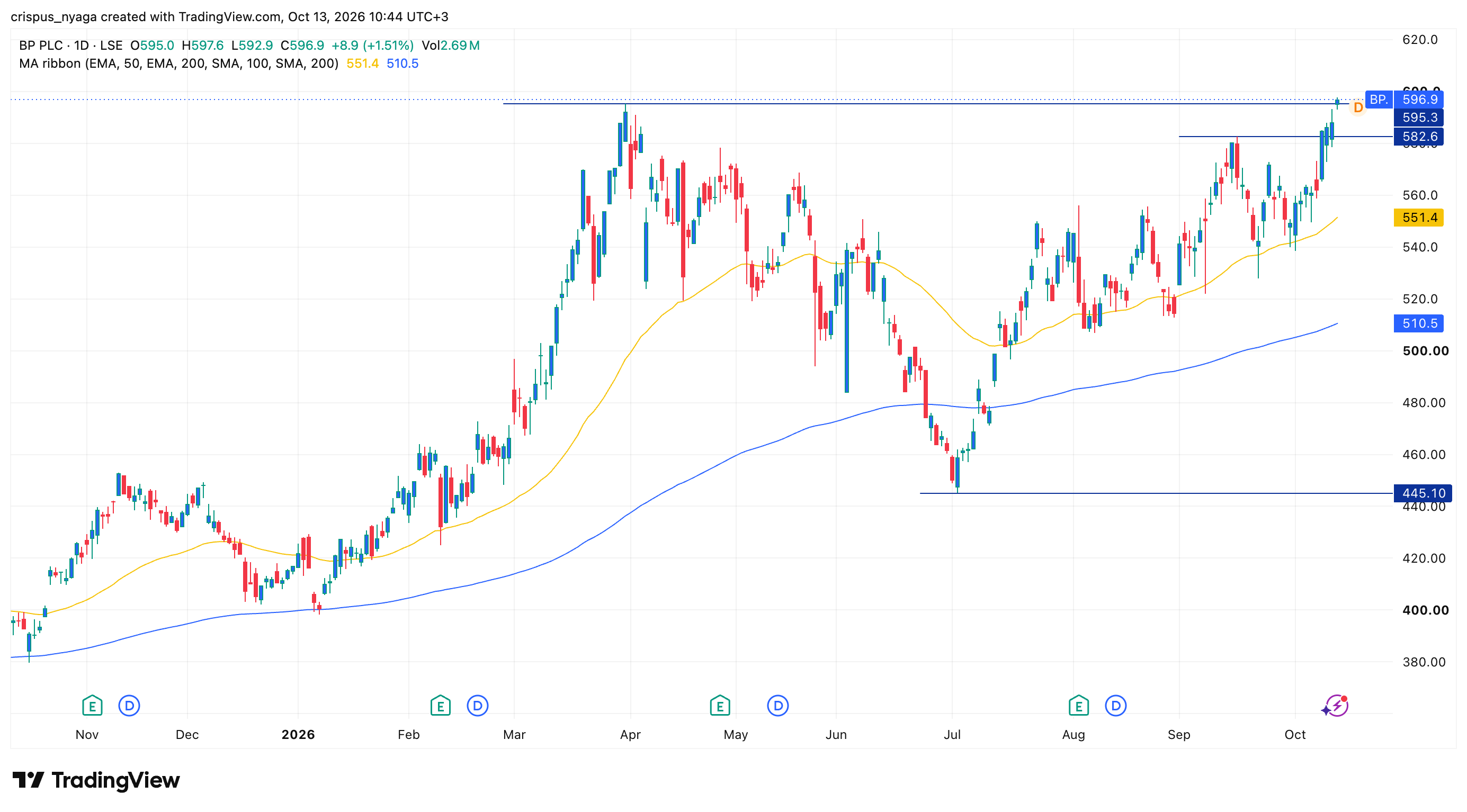 BP share price