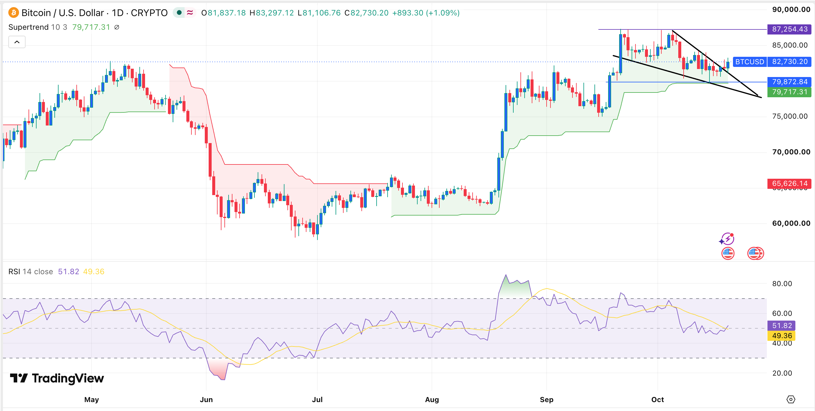bitcoin price