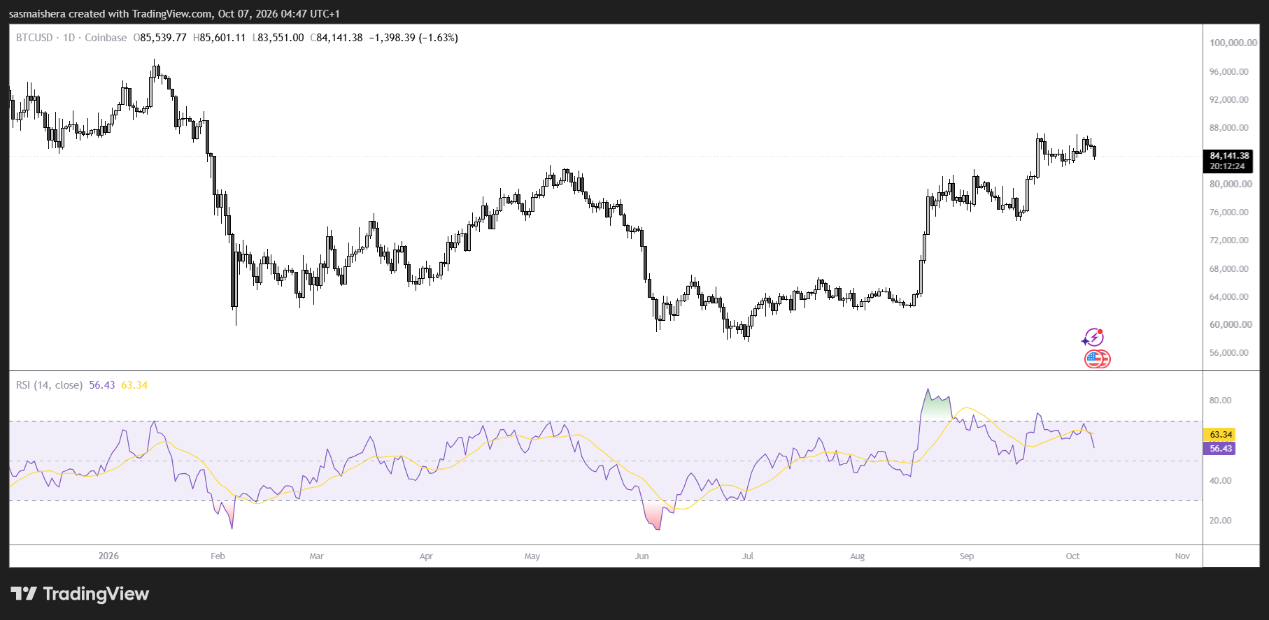 BTC/USD Daily Chart