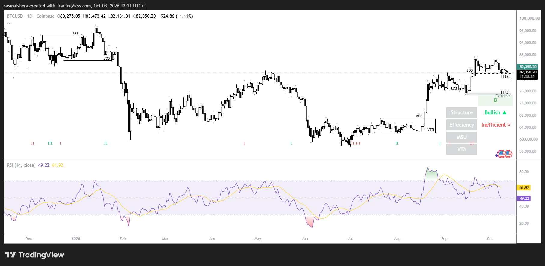 BTC/USD Daily Chart