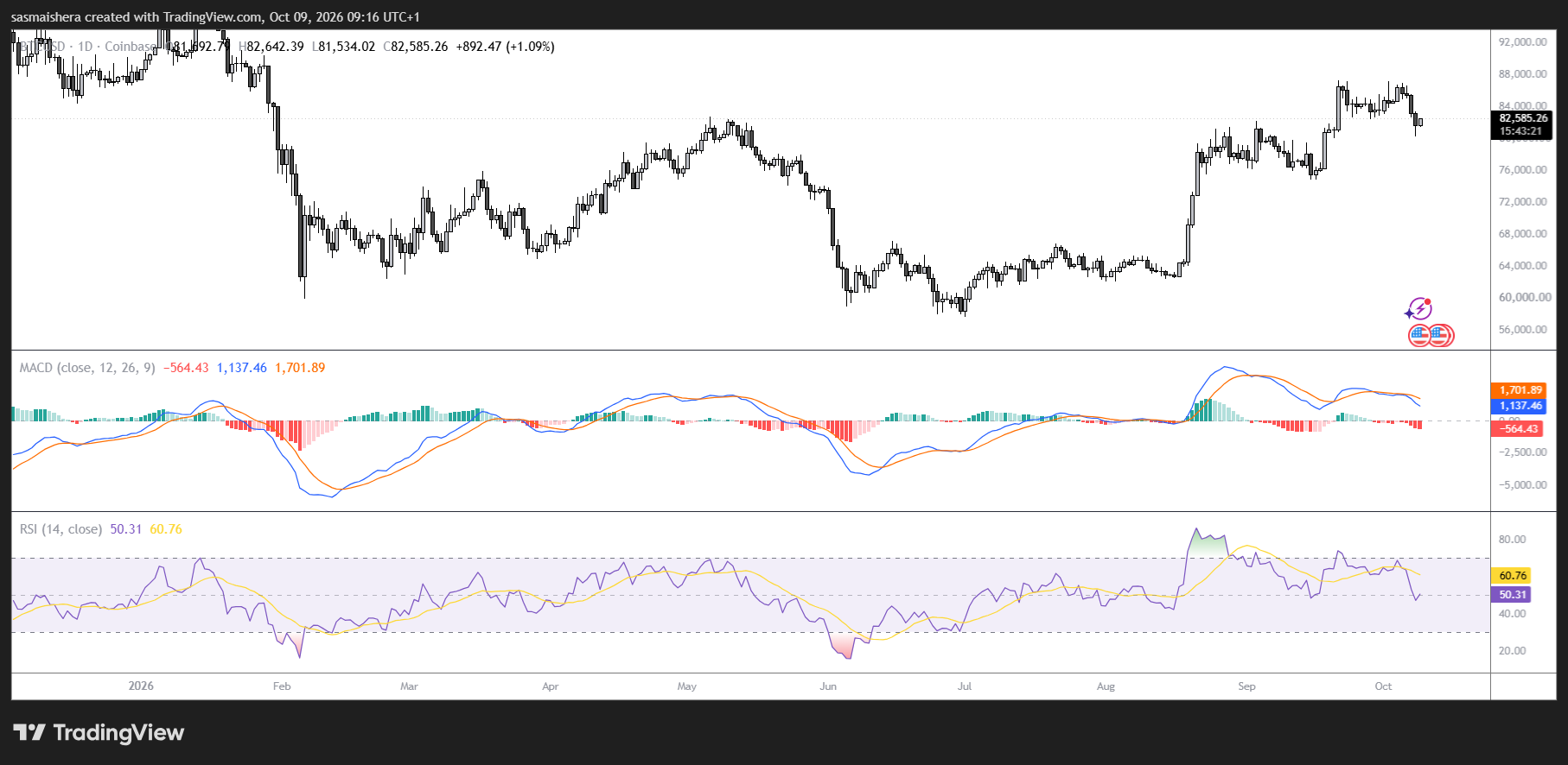 BTC/USD Daily Chart