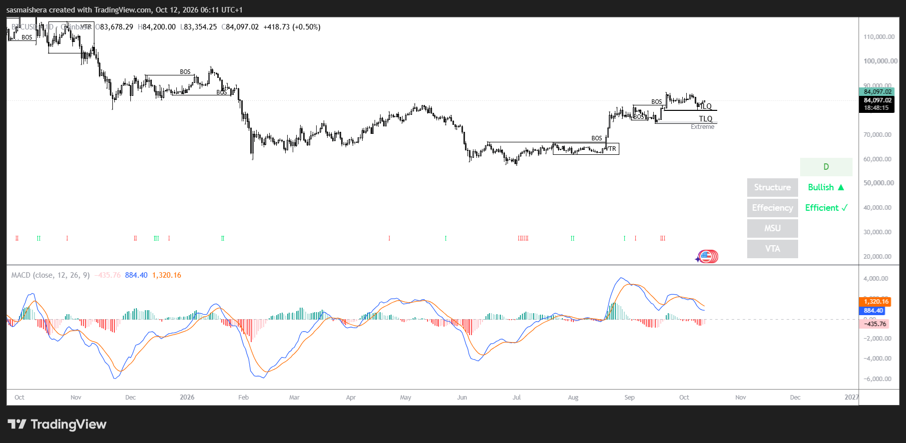 BTC/USD Daily Chart
