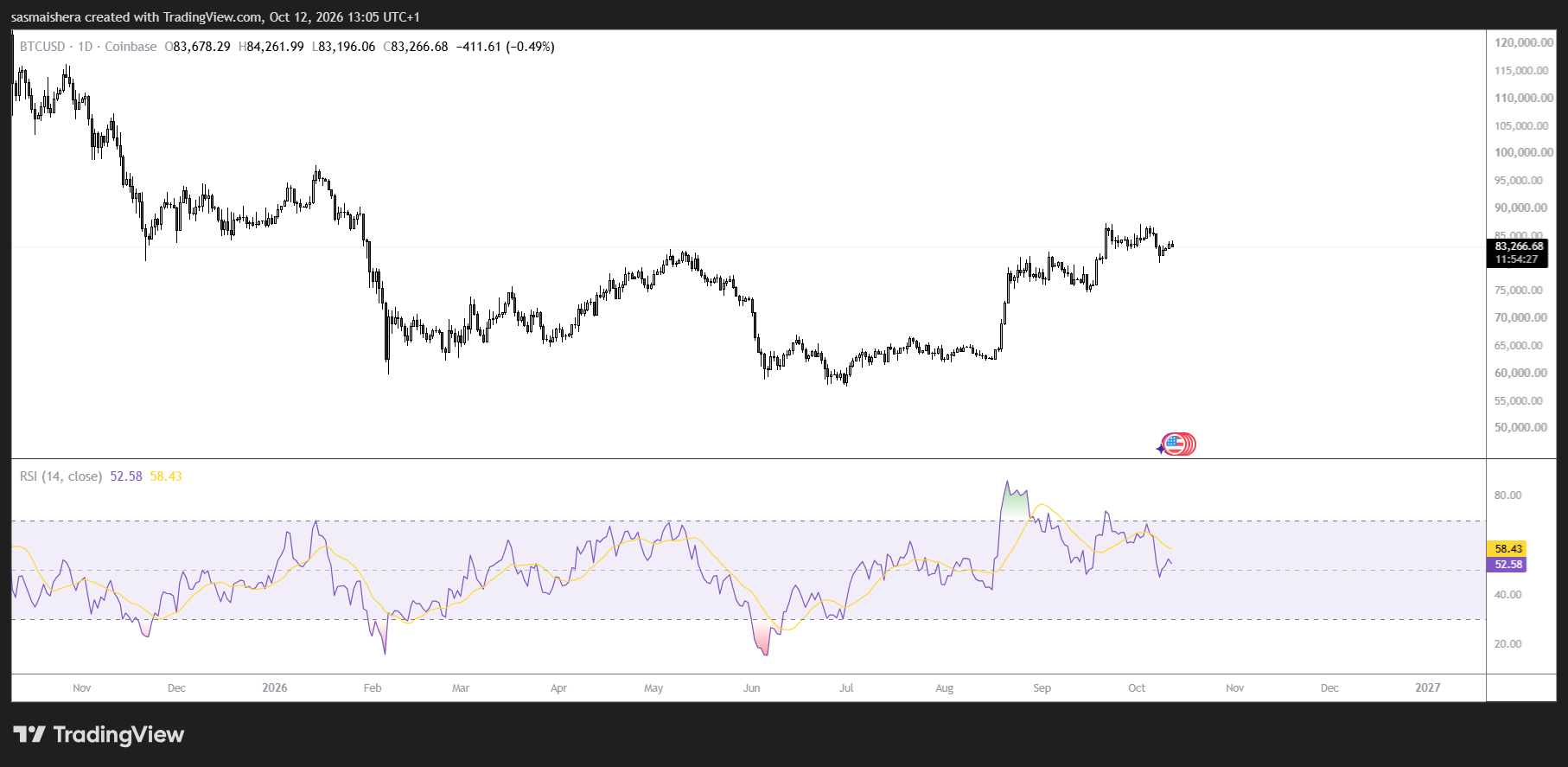BTC/USD Daily Chart