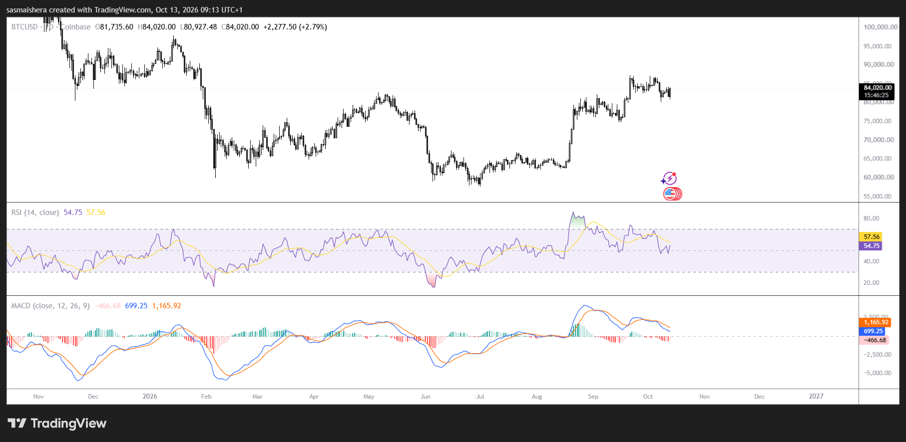 BTC/USD Daily Chart