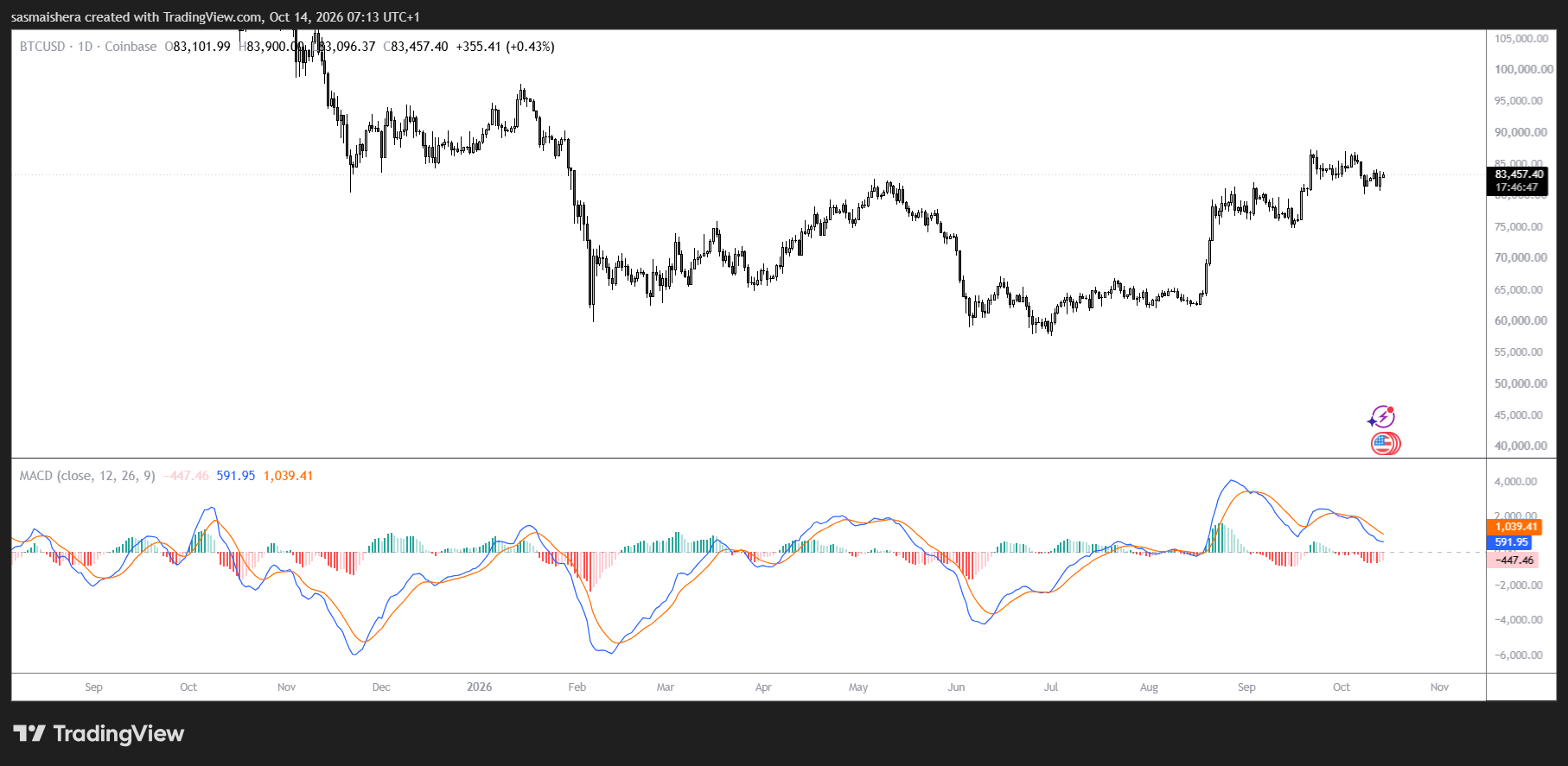 BTC/USD Daily Chart