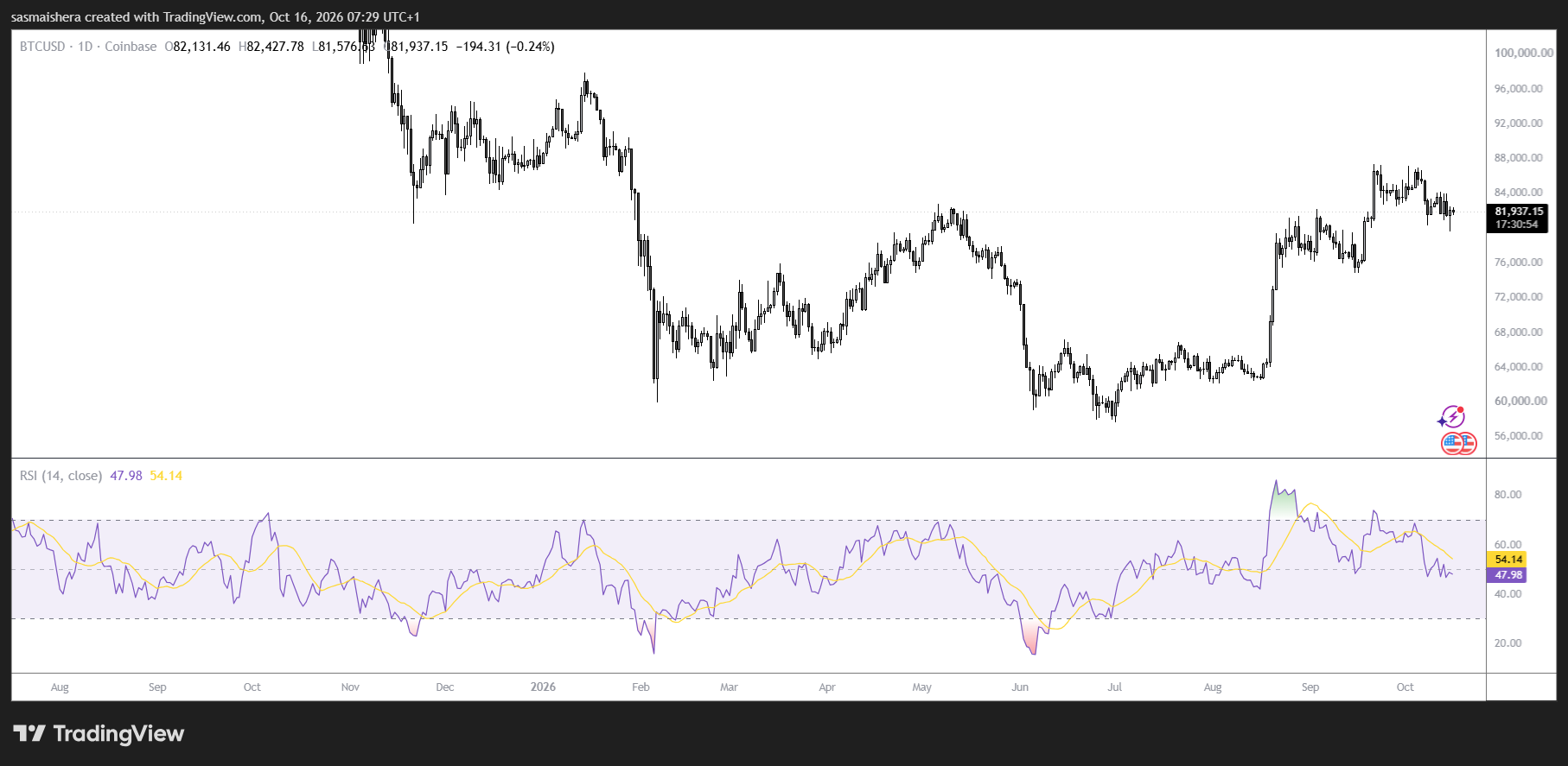 BTC/USD Daily Chart