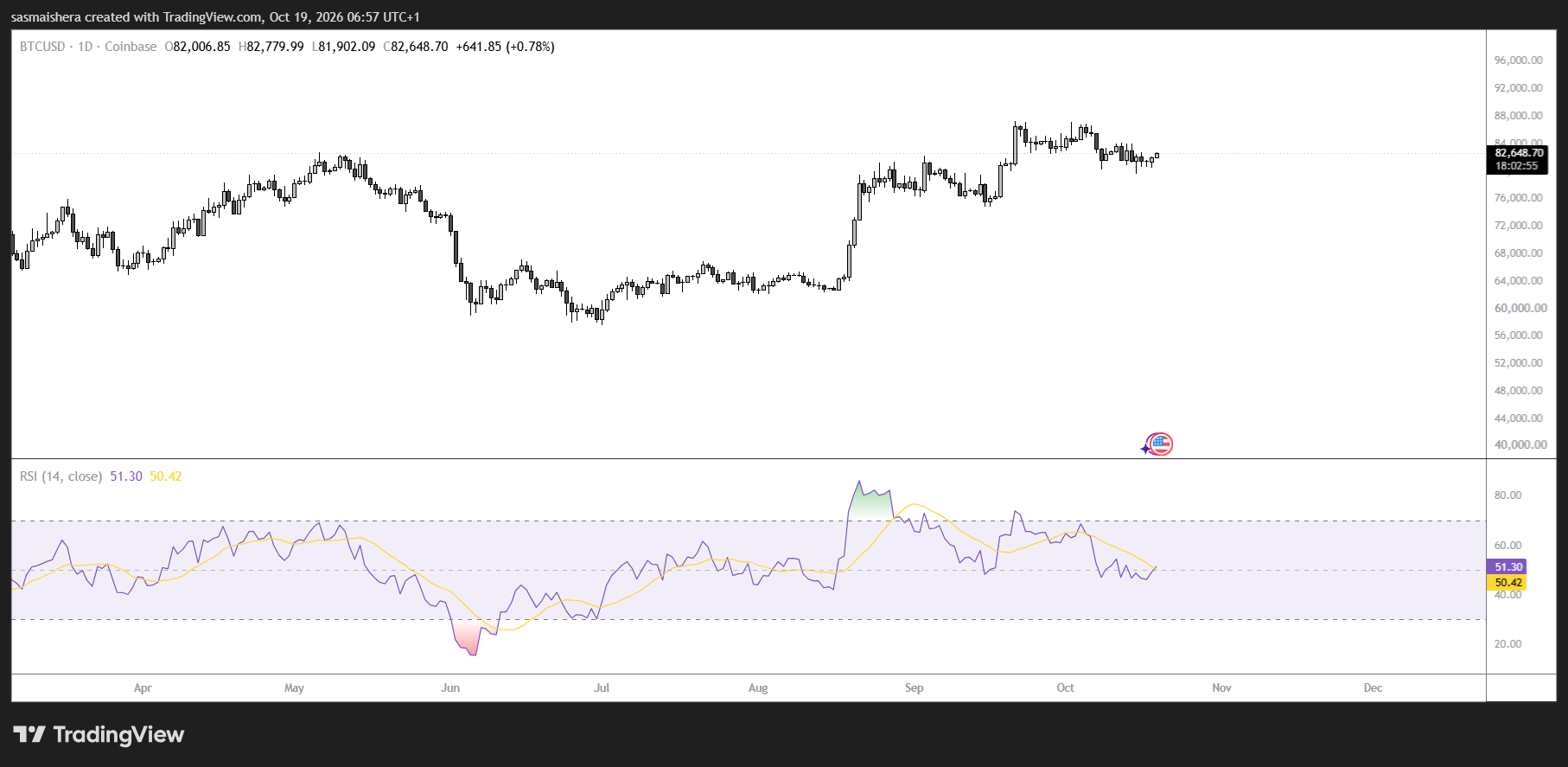 BTC/USD Daily Chart