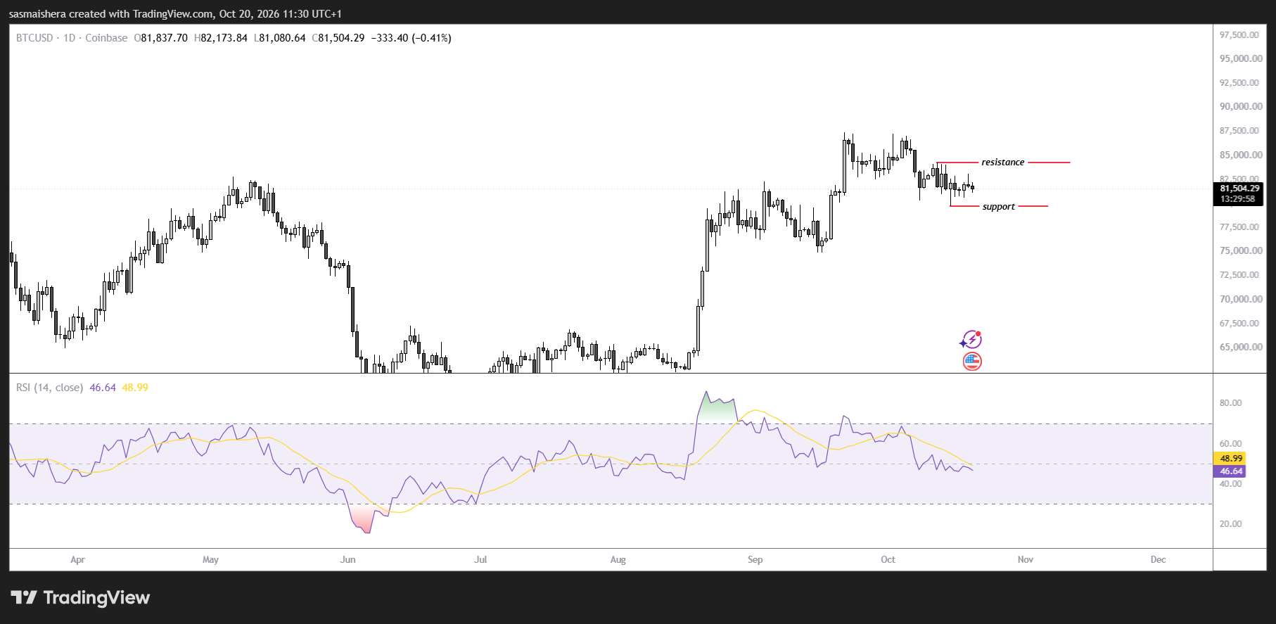 BTC/USD Daily Chart