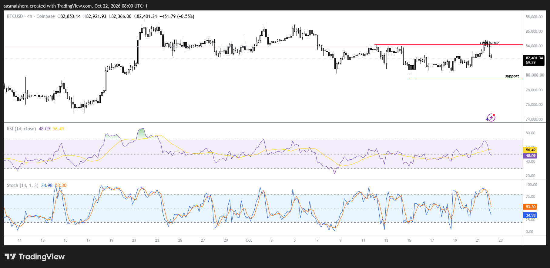 BTC/USD Daily Chart