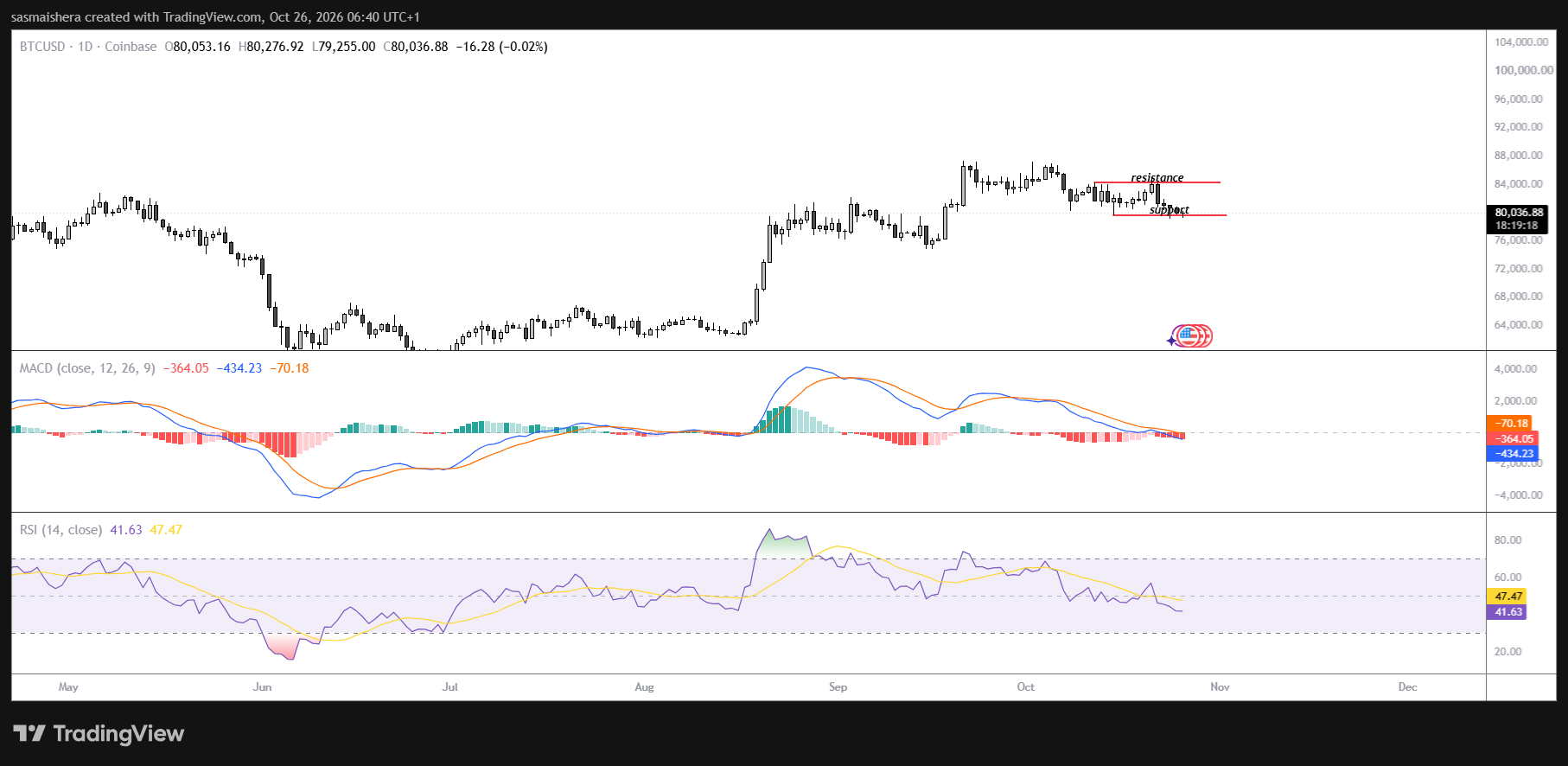 BTC/USD Daily Chart