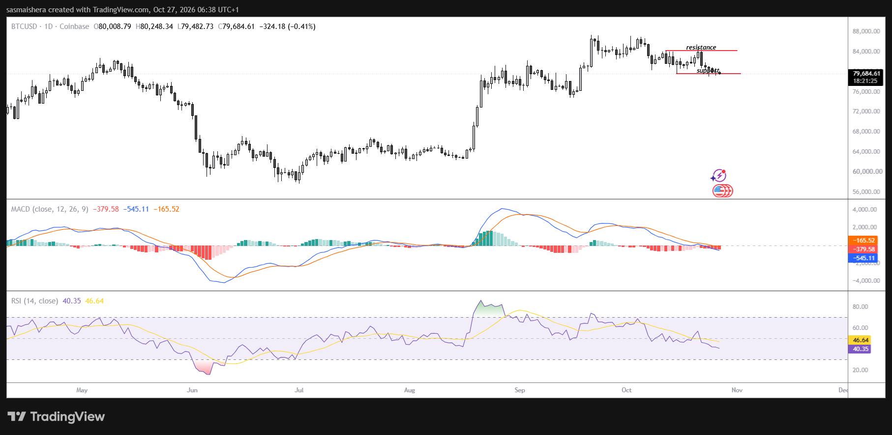 BTC/USD Daily Chart