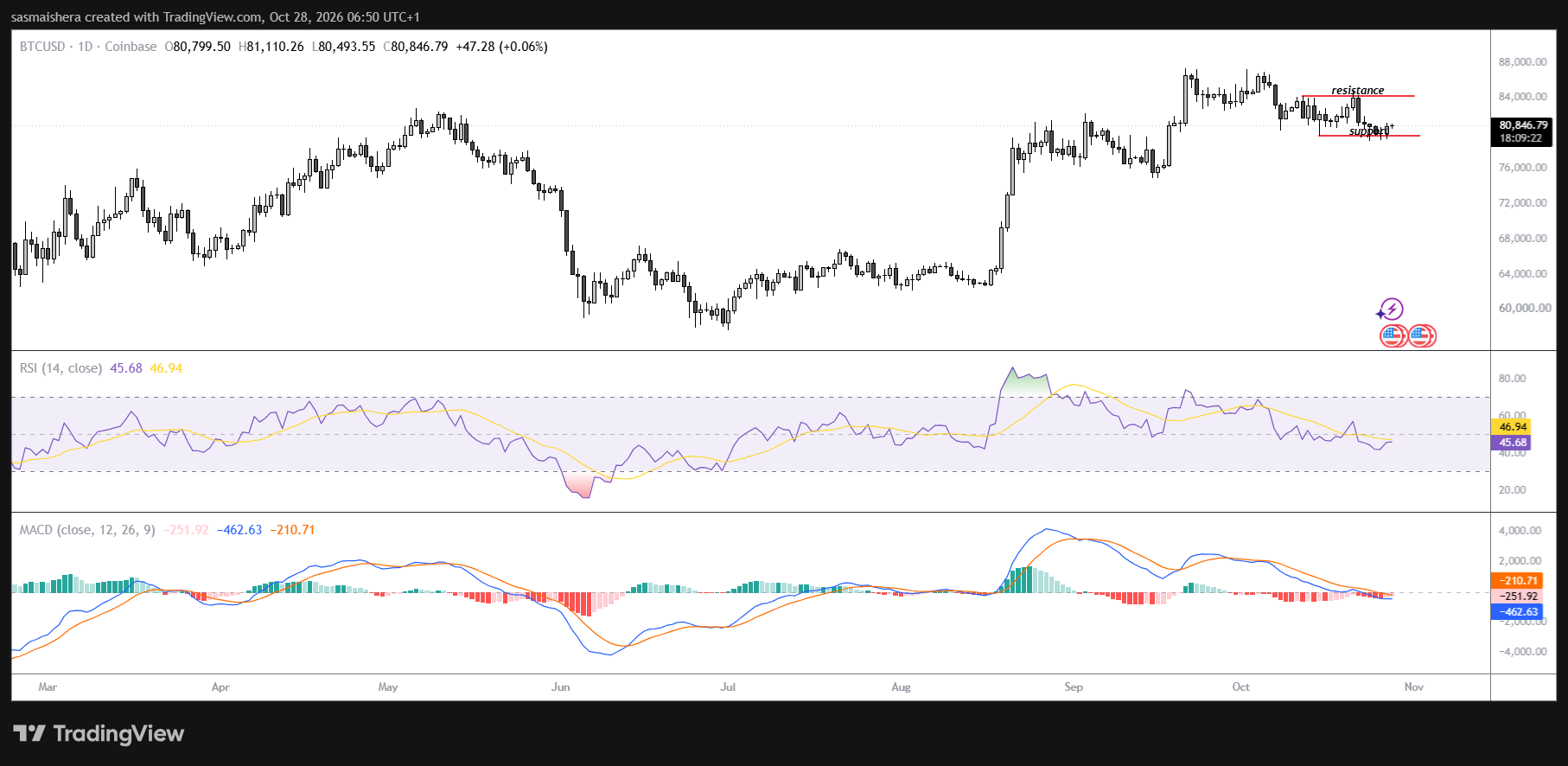 BTC/USD Daily Chart