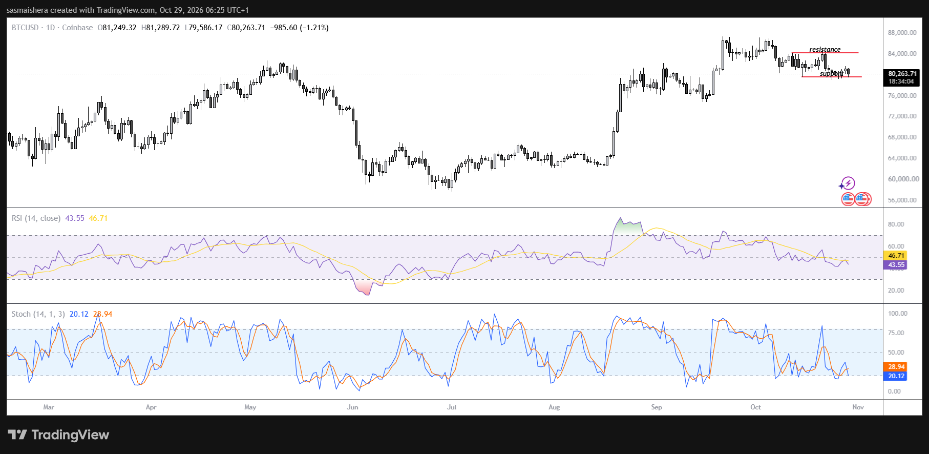 BTC/USD Daily Chart