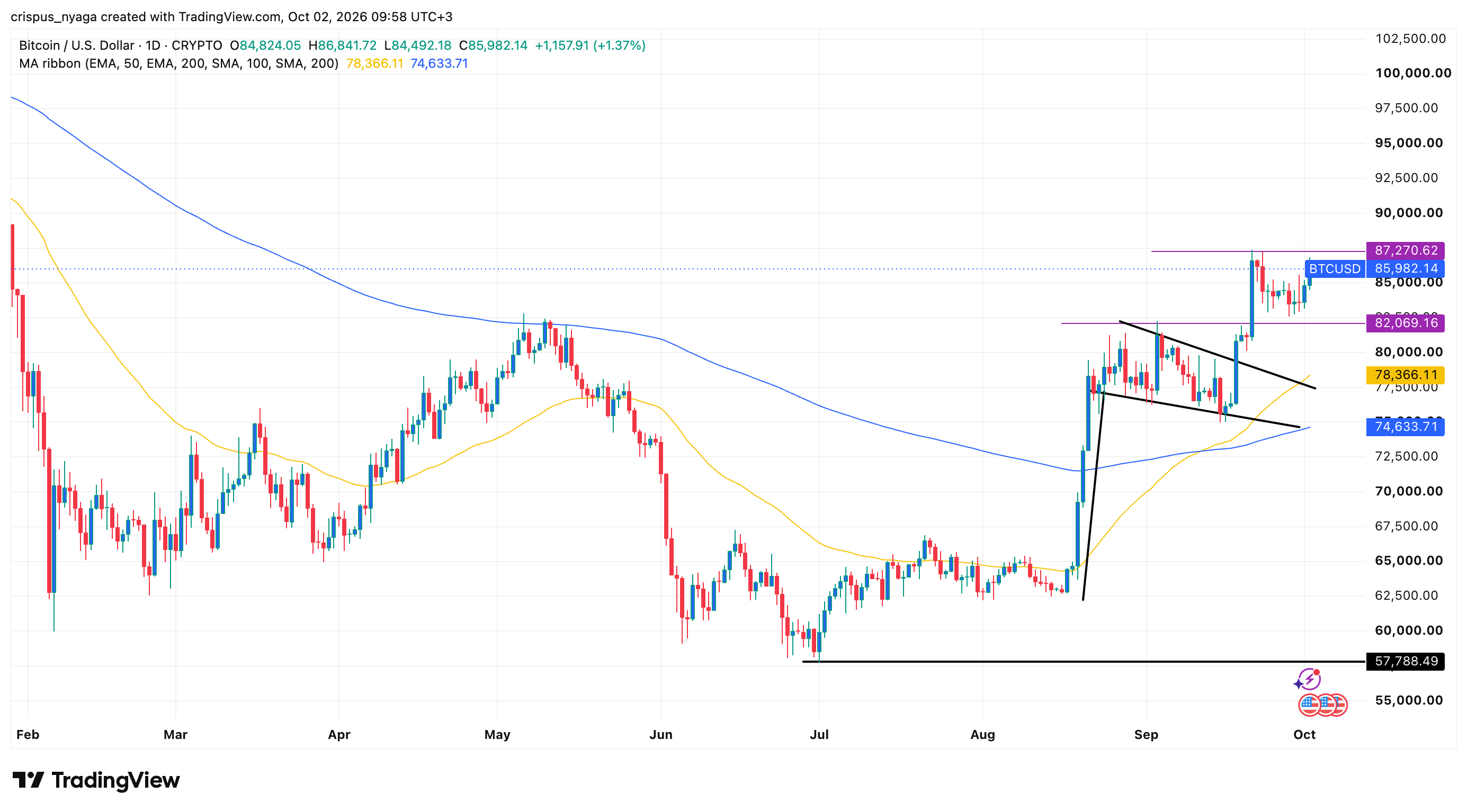 Bitcoin-Preis