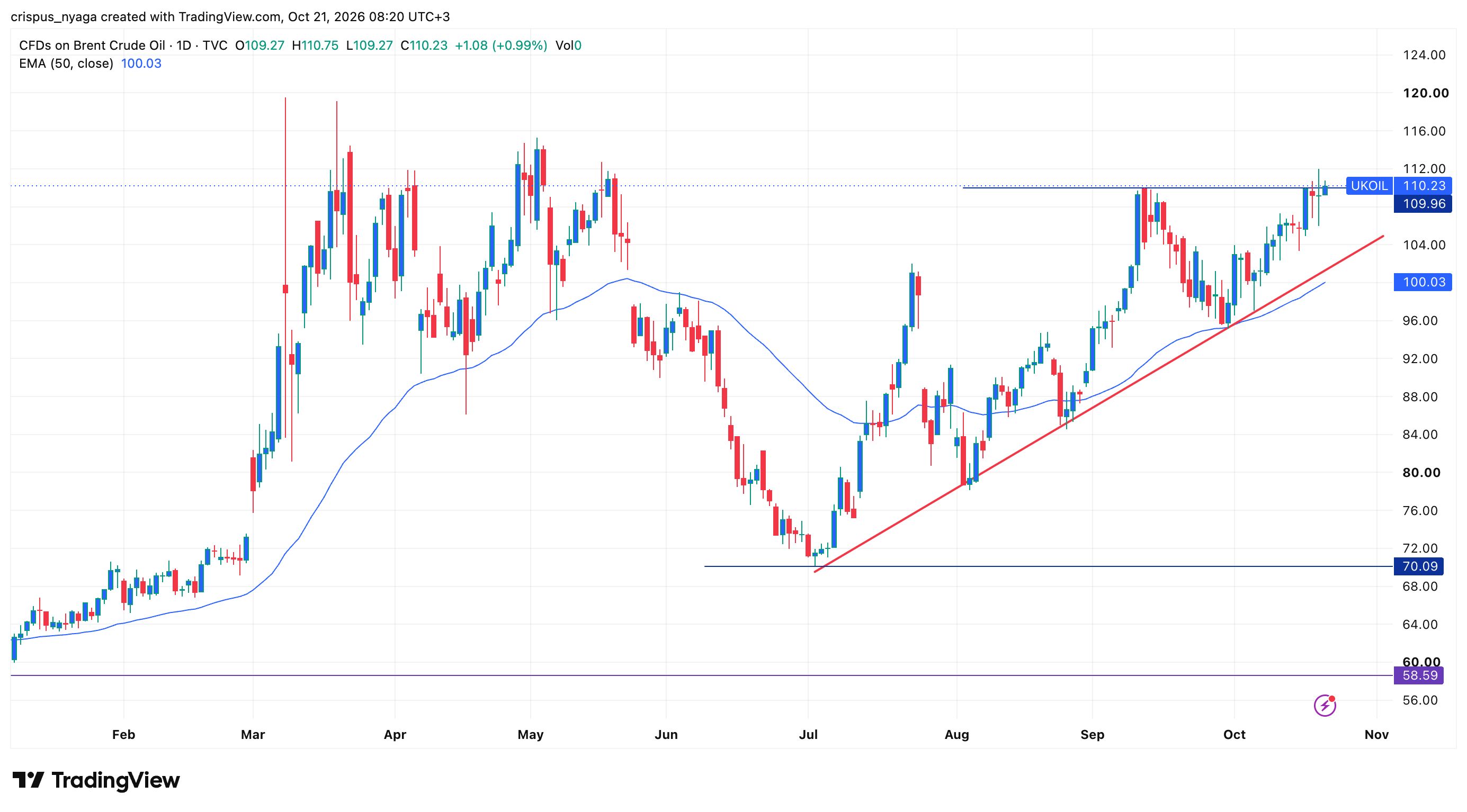 crude oil