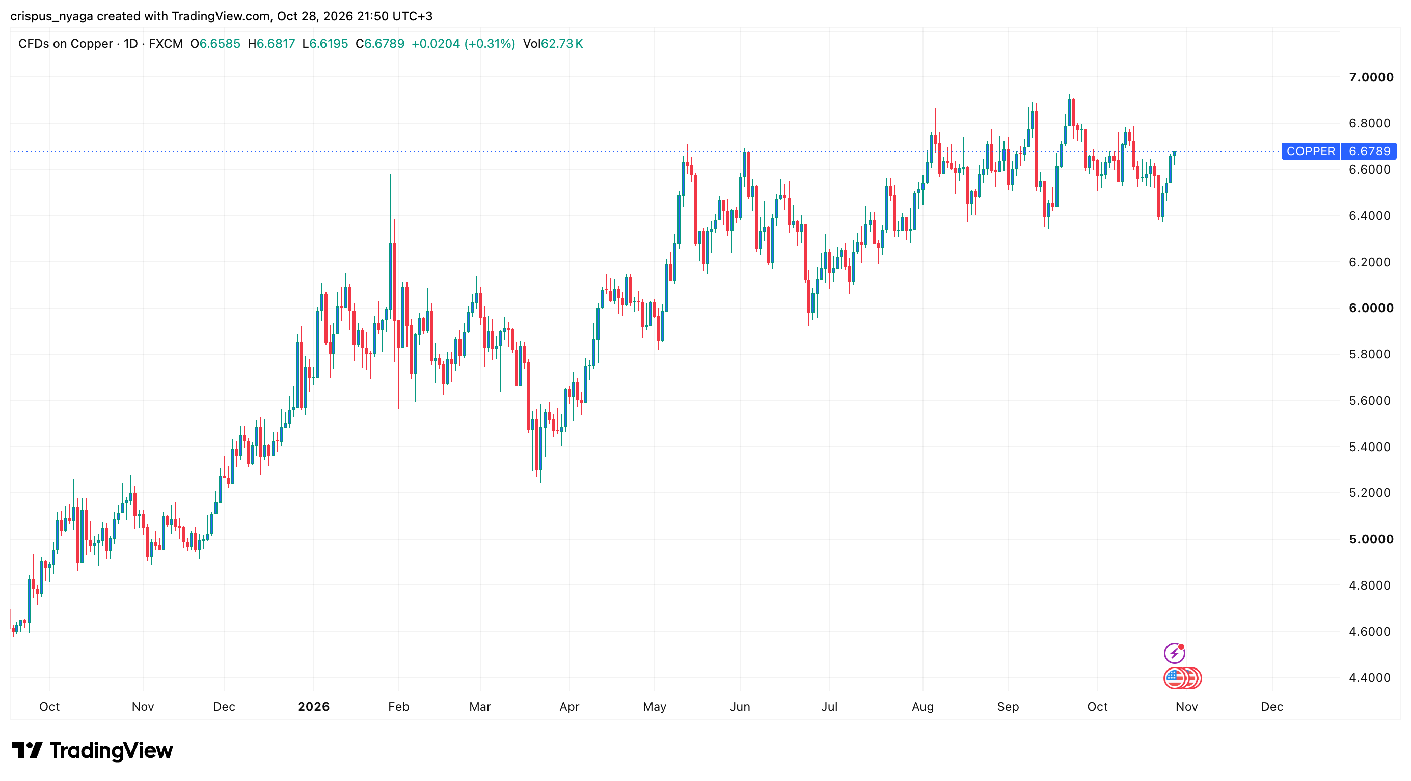 copper price