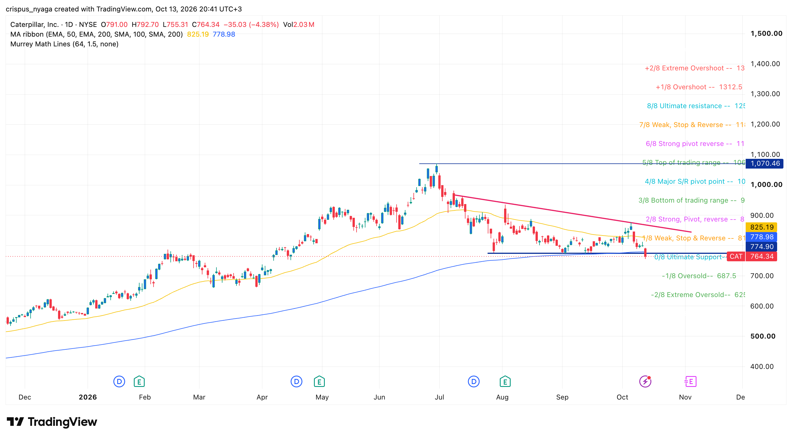 Caterpillar stock