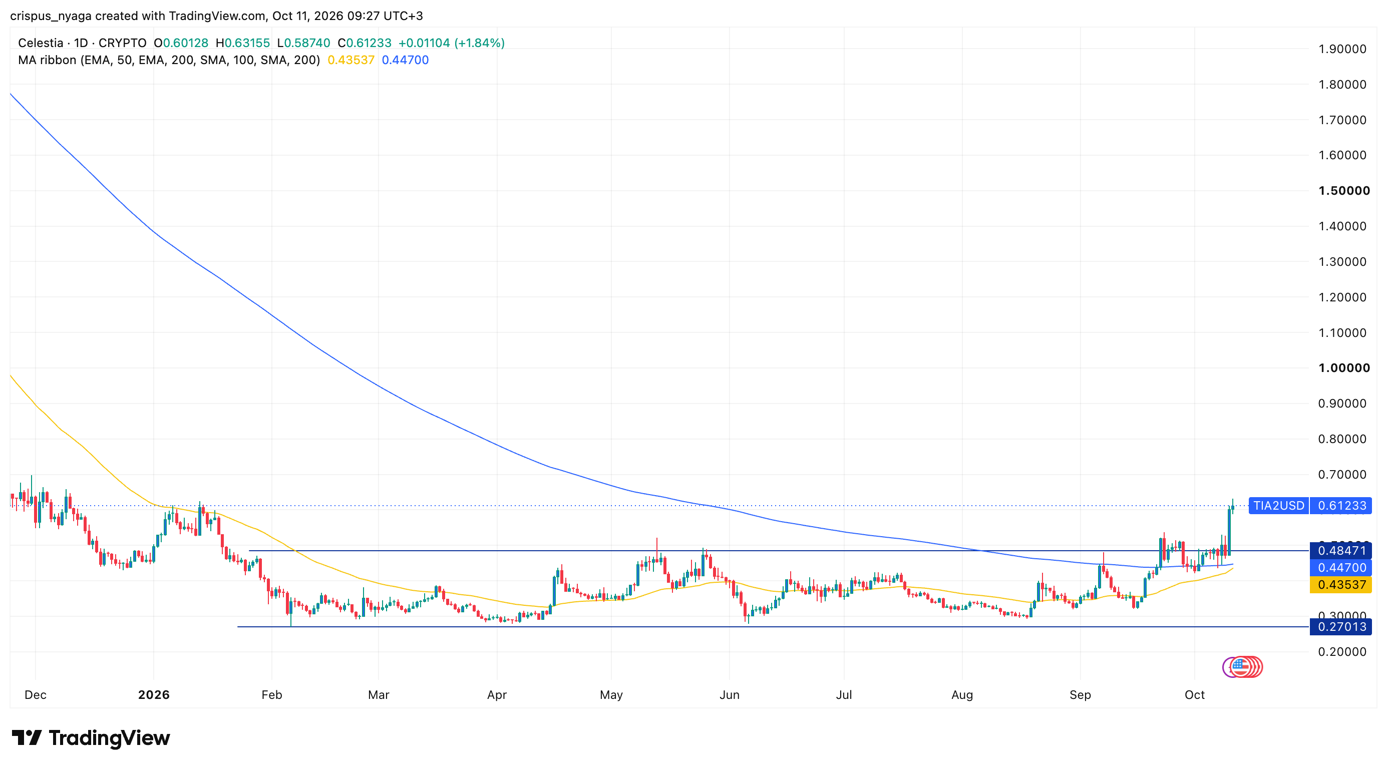 Celestia price