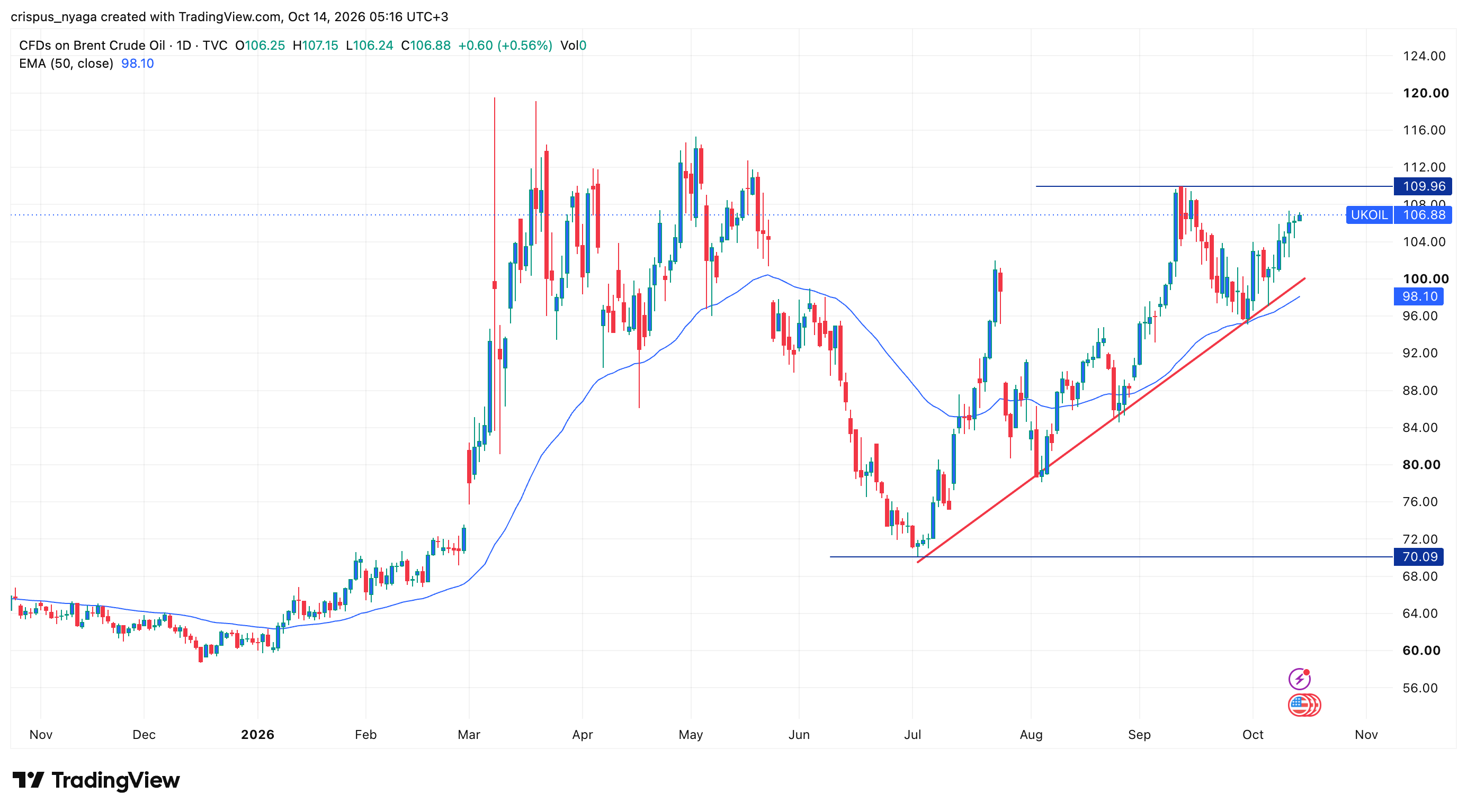 crude oil price