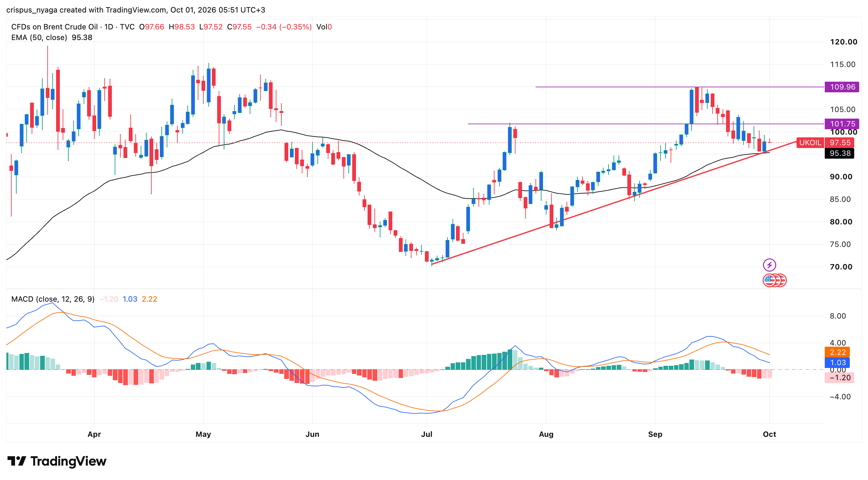 crude oil price