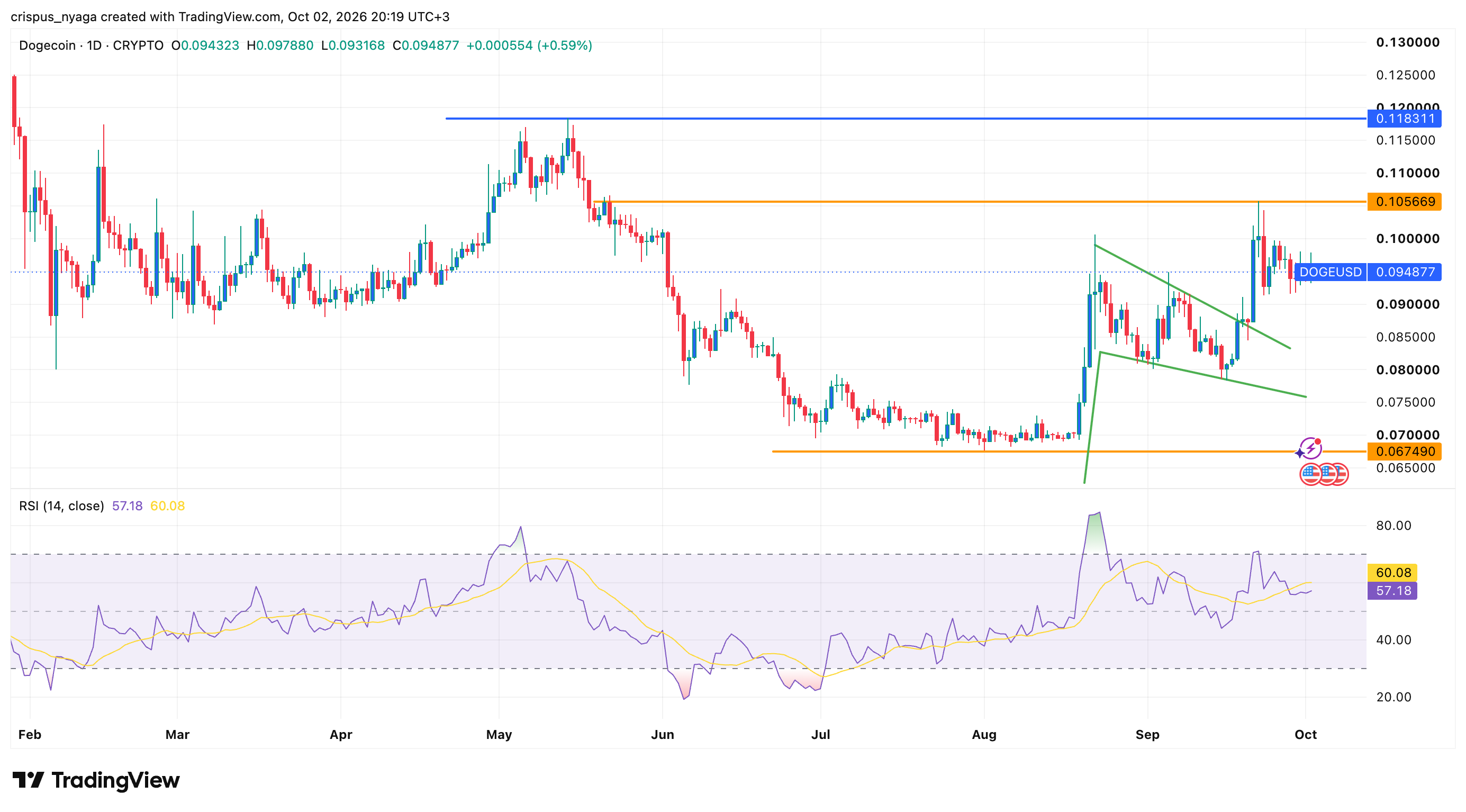 Dogecoin price