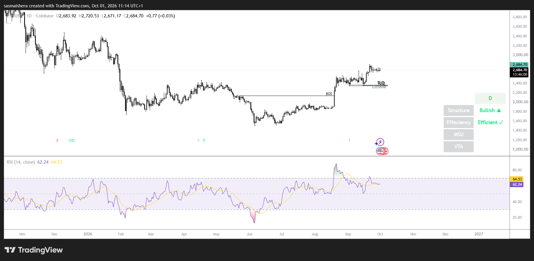 ETH/USD Daily Chart