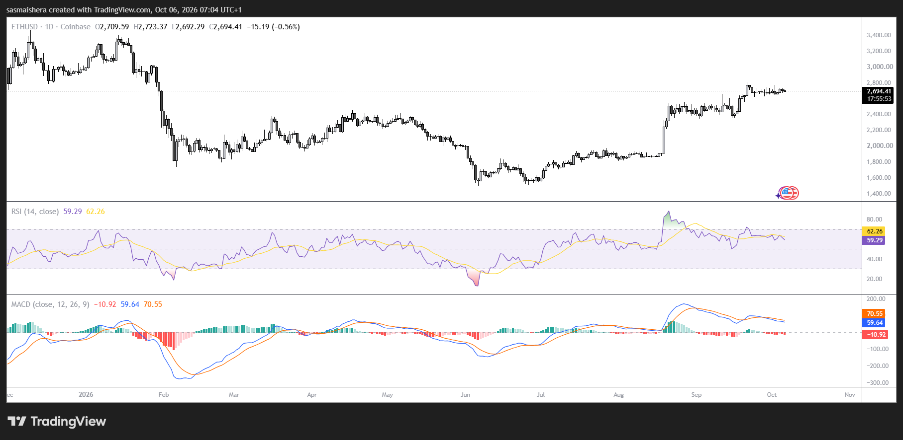 ETH/USD Daily Chart