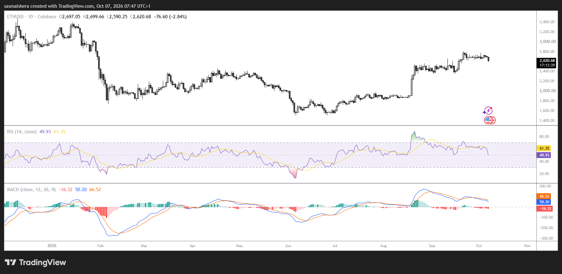 ETH/USD Daily Chart