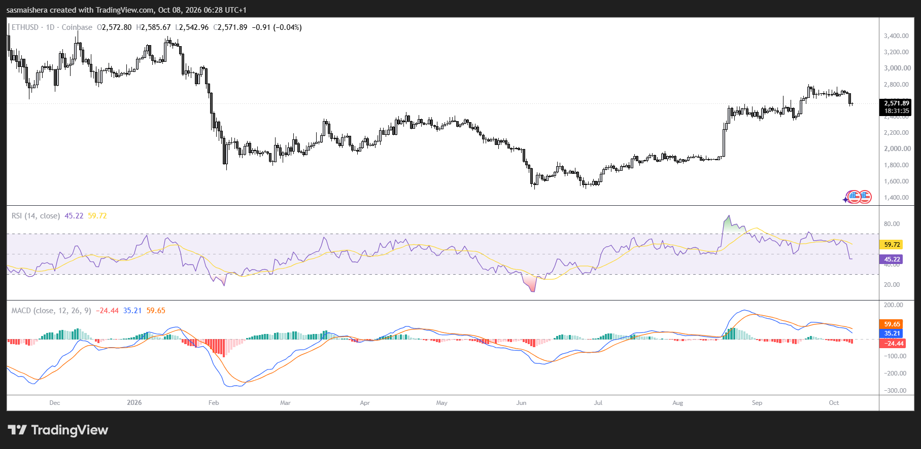 ETH/USD Daily Chart