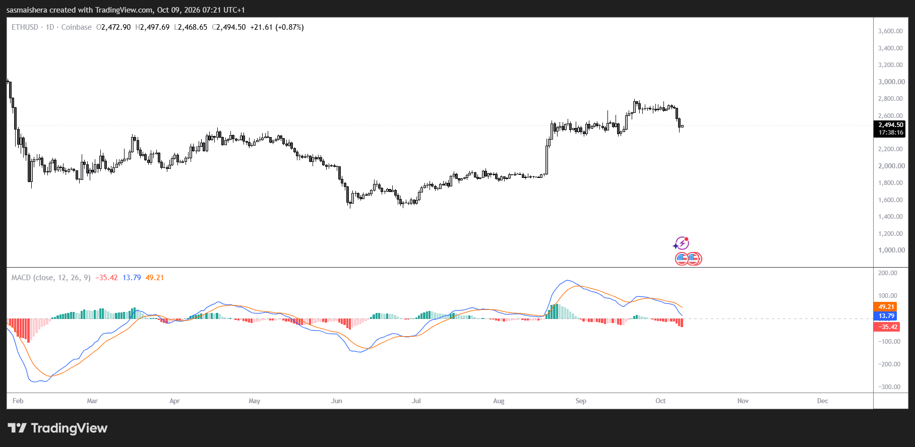 ETH/USD Daily Chart