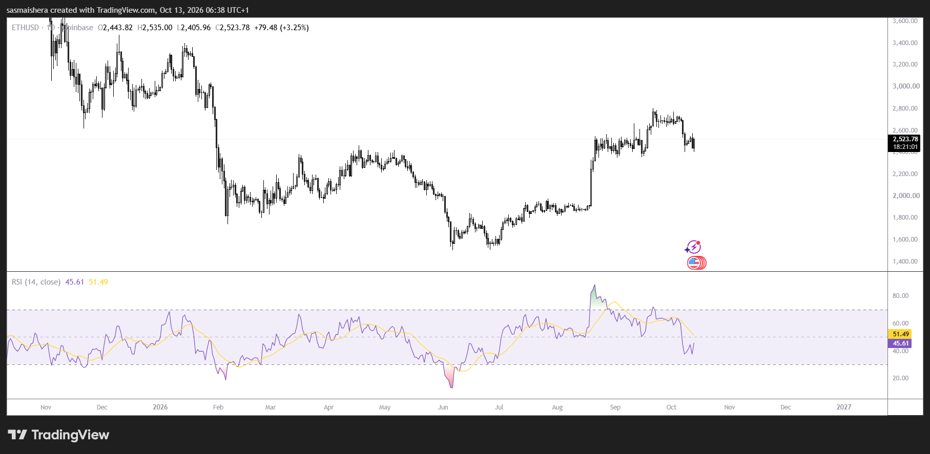 ETH/USD Daily Chart