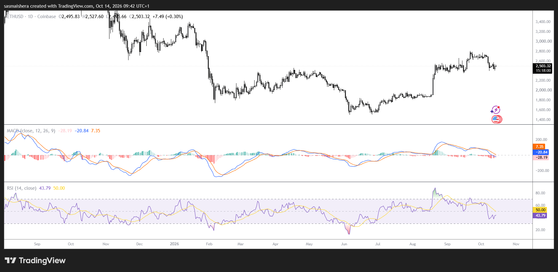 ETH/USD Daily Chart