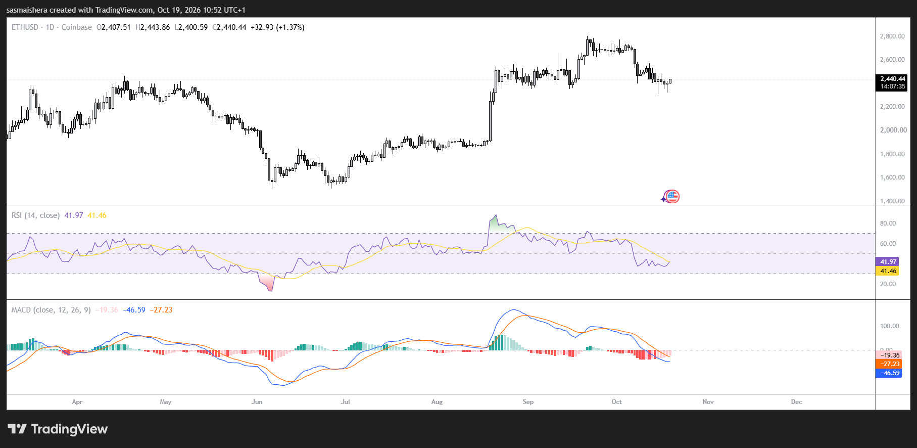 ETH/USD Daily Chart