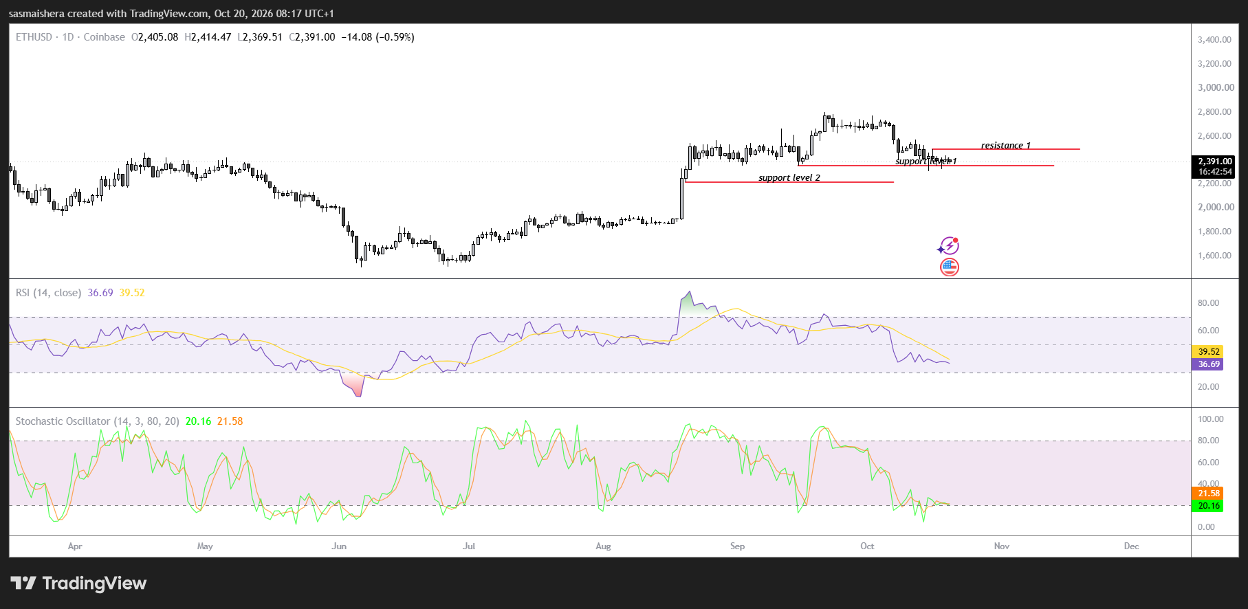 ETH/USD Daily Chart