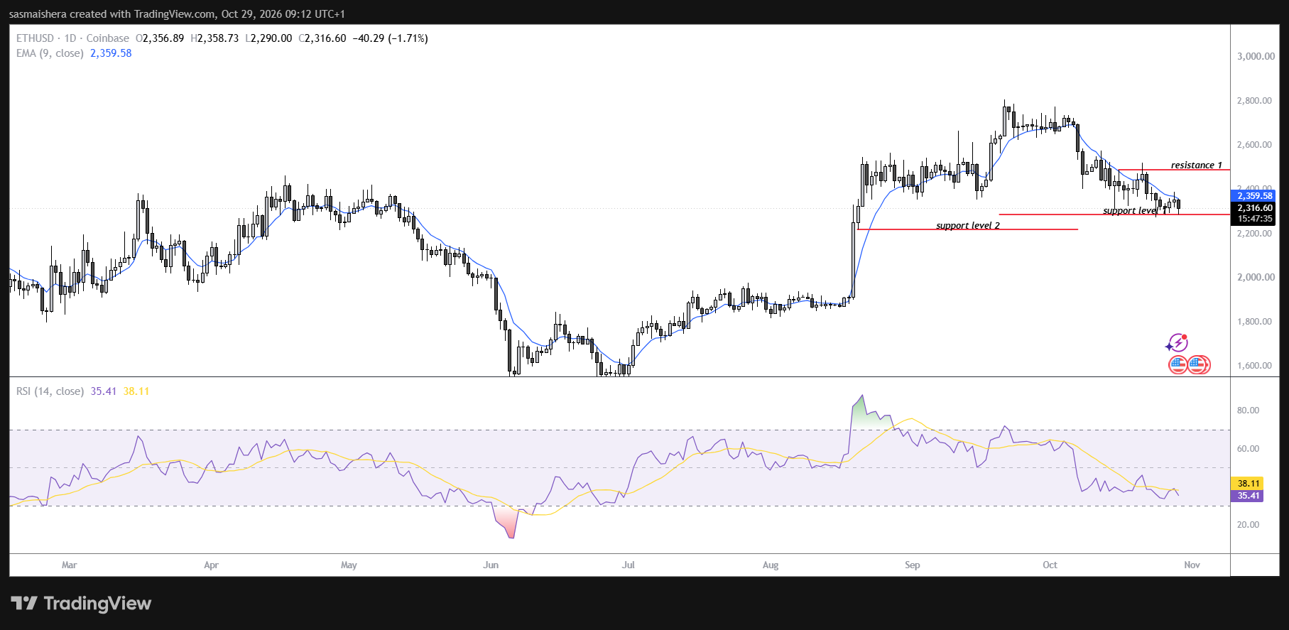 ETH/USD Daily Chart