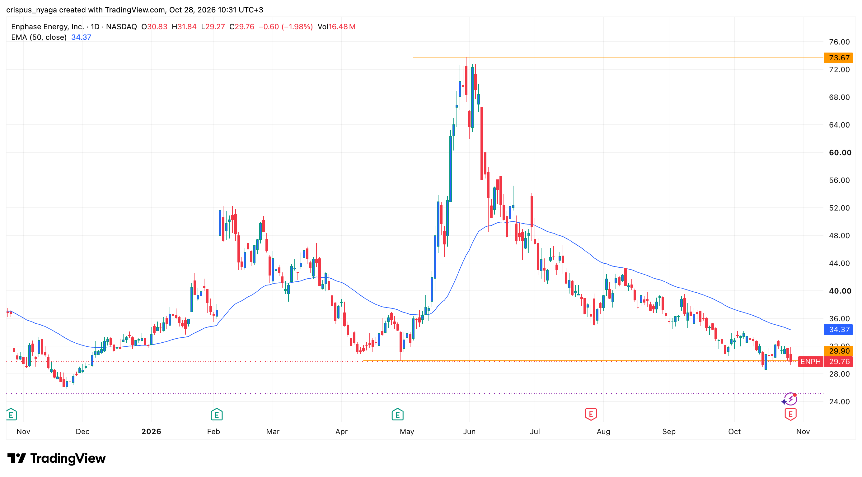 Enphase energy stock