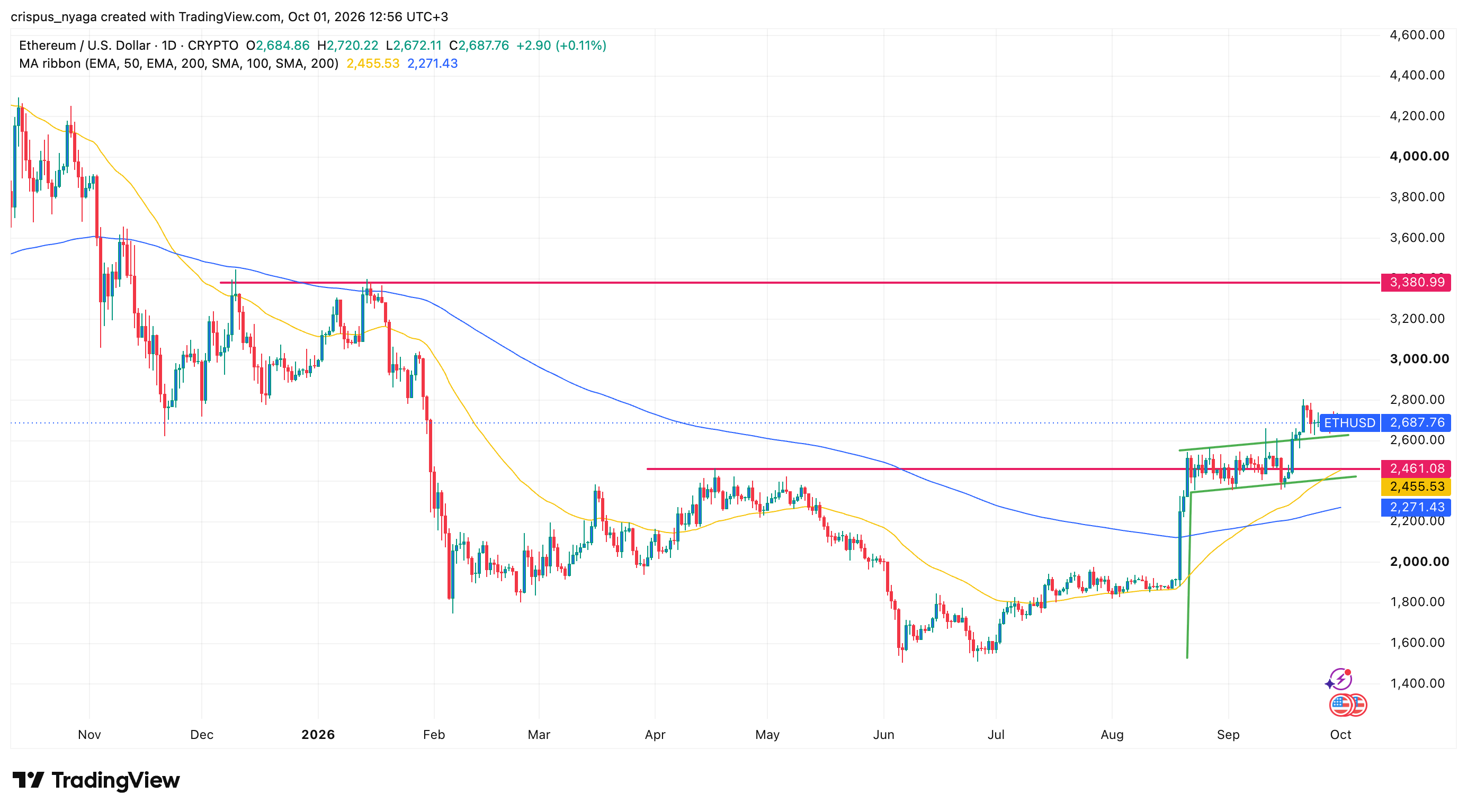 Ethereum-Preis