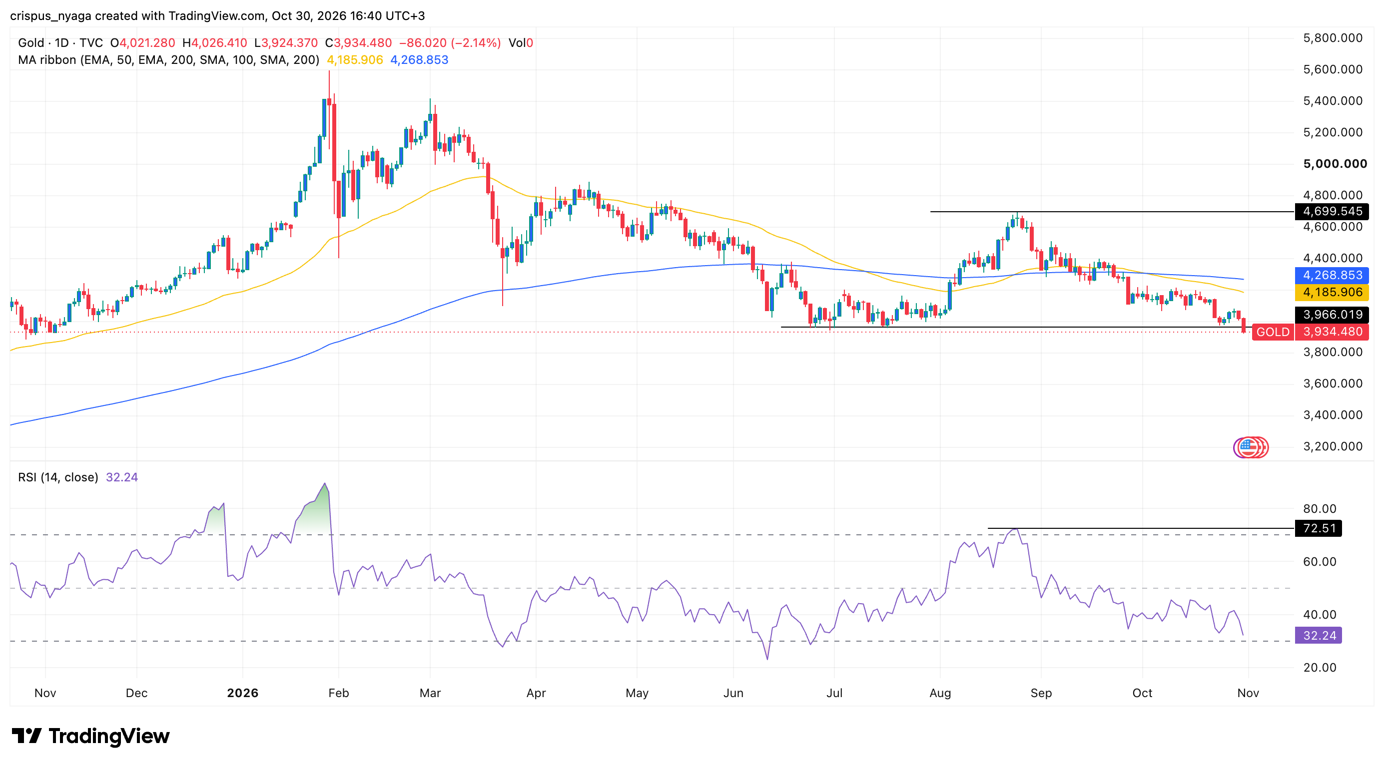 Gold price