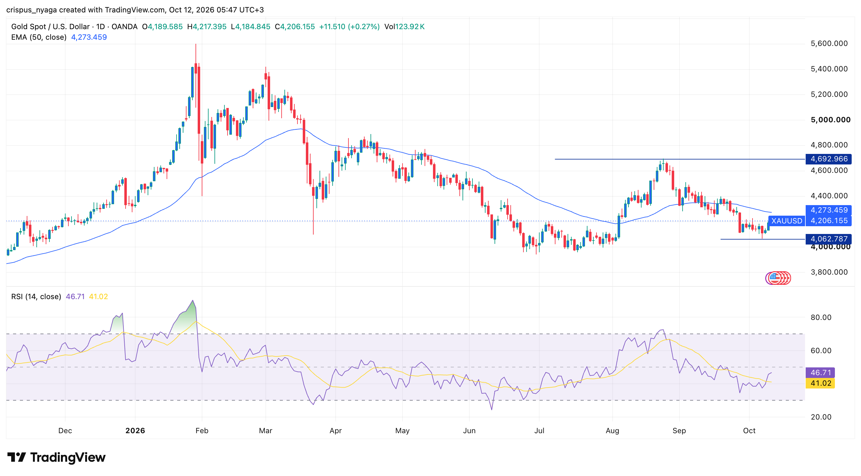 gold price