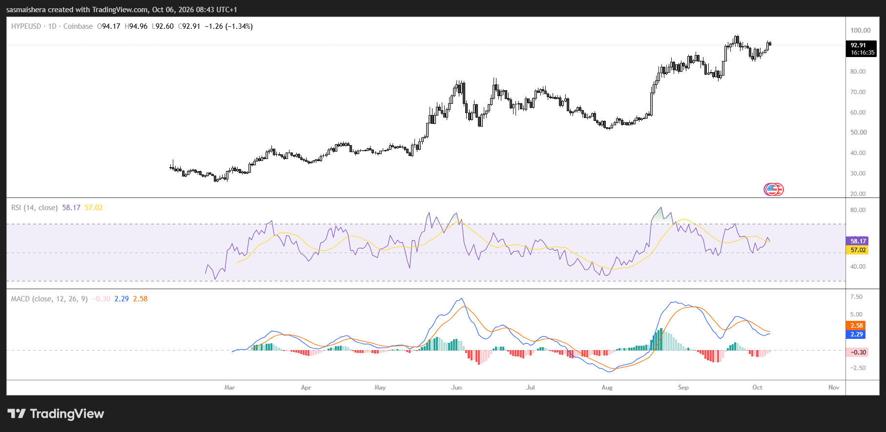HYPE/USD Daily Chart