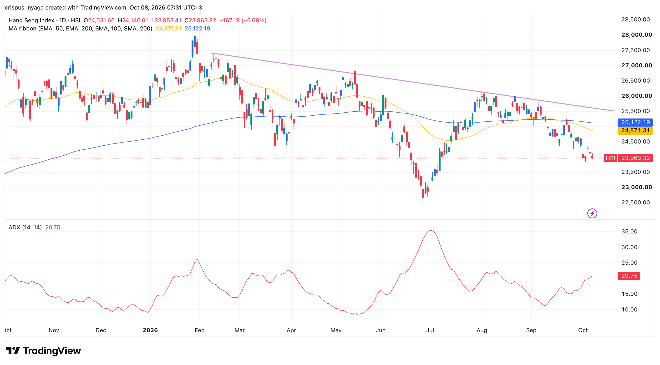 Hang-Seng-Index